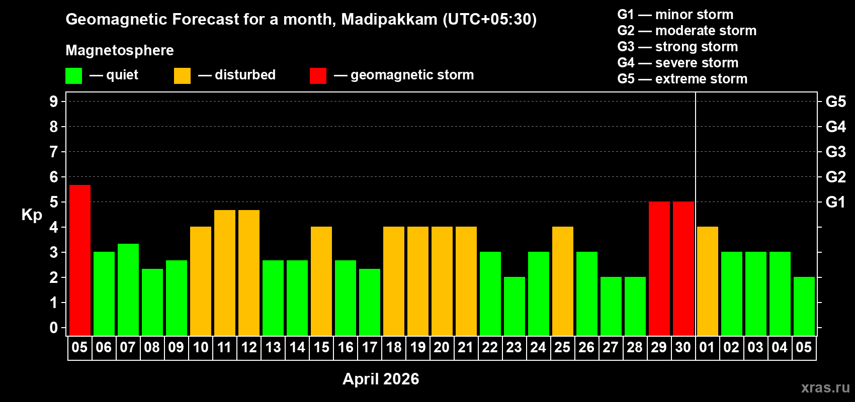 Forecast of the daily maximal value of geomagnetic index&nbsp;Kp for <b>1 month</b> (31 days) <b>from Apr 05, 2026 to May 05, 2026</b>