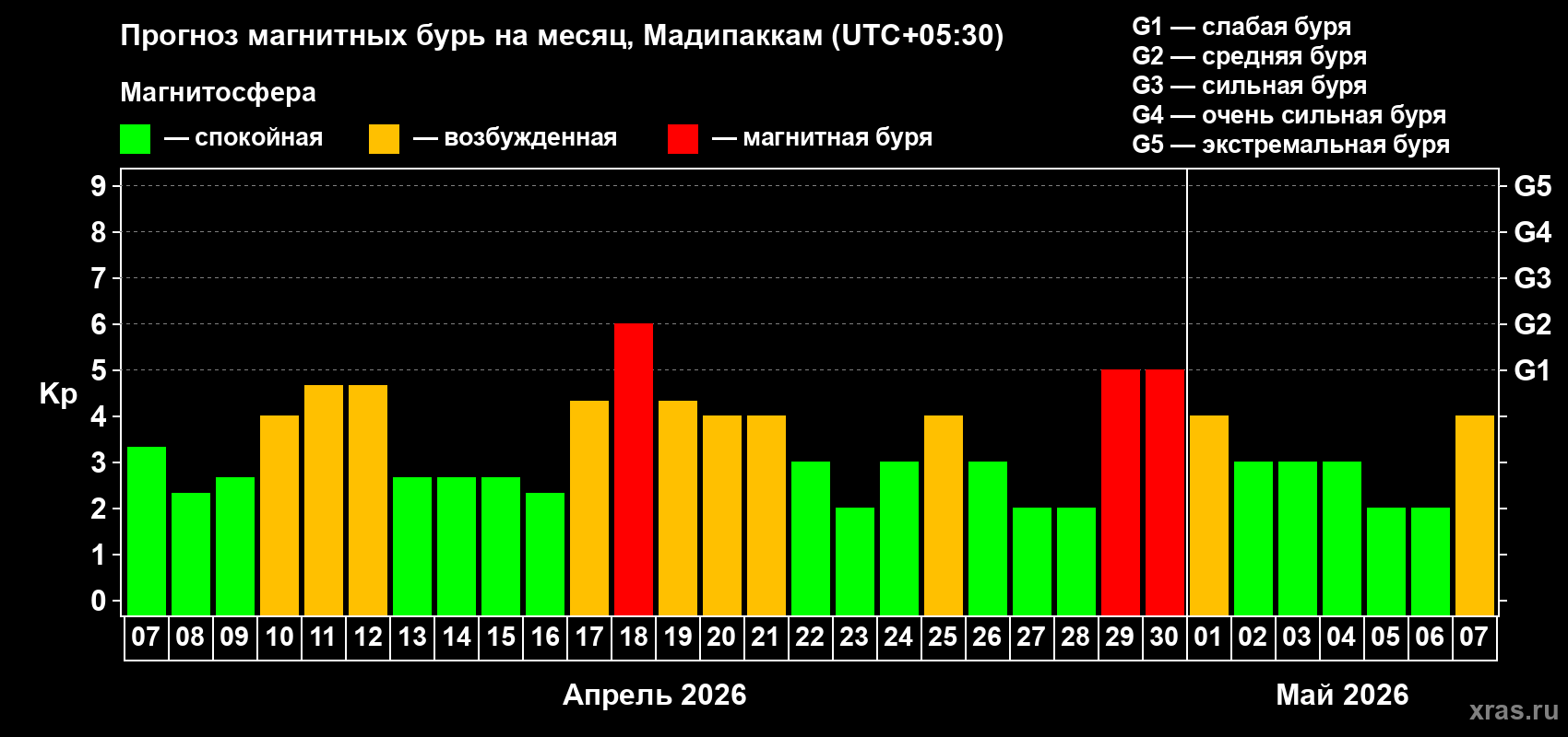 Прогноз максимального суточного геомагнитного индекса&nbsp;Kp на <b>1 месяц</b> (31 день) <b>с 07 апреля по 07 мая 2026 г</b>