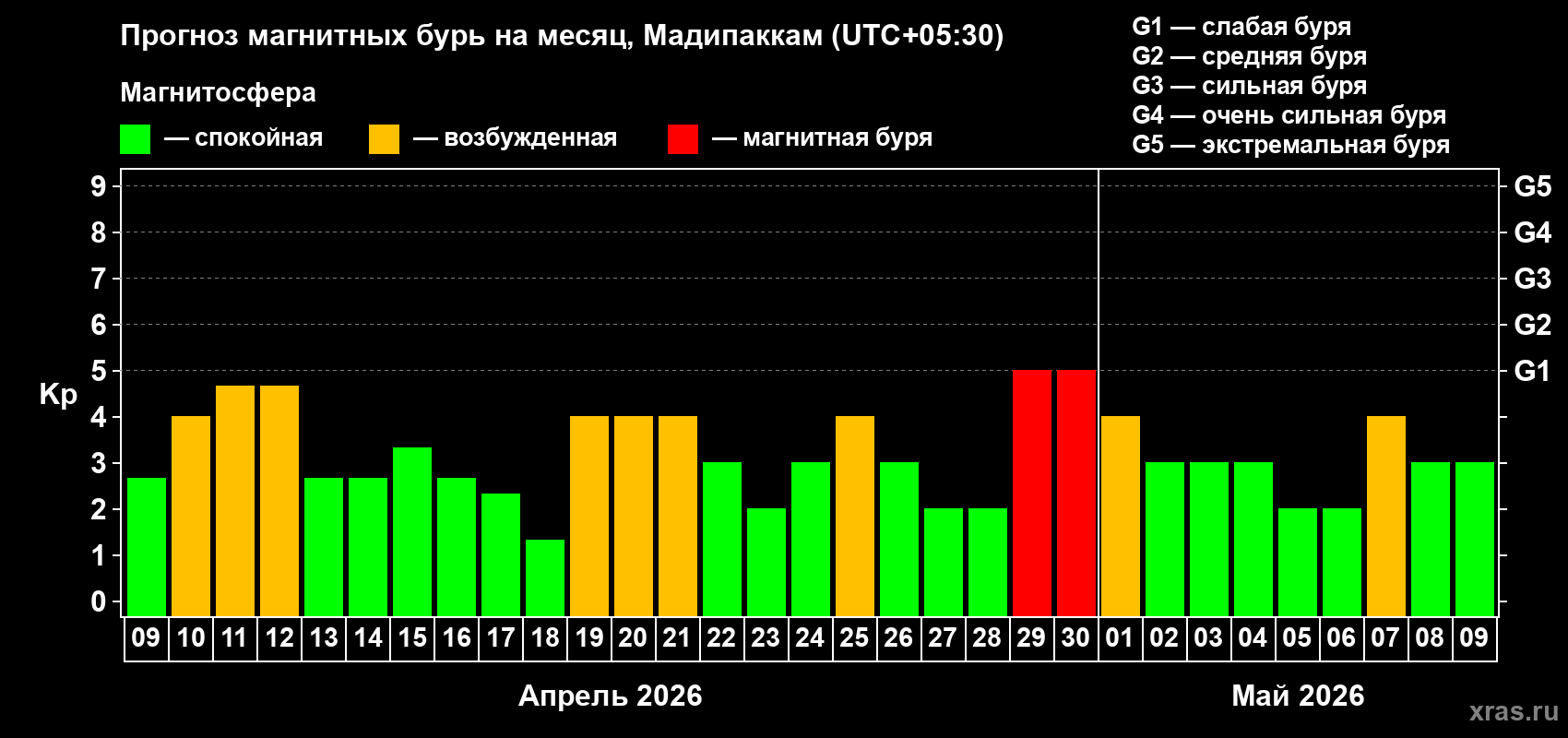 Прогноз максимального суточного геомагнитного индекса Kp на <b>1 месяц</b> (31 день) <b>с 09 апреля по 09 мая 2026 г</b>