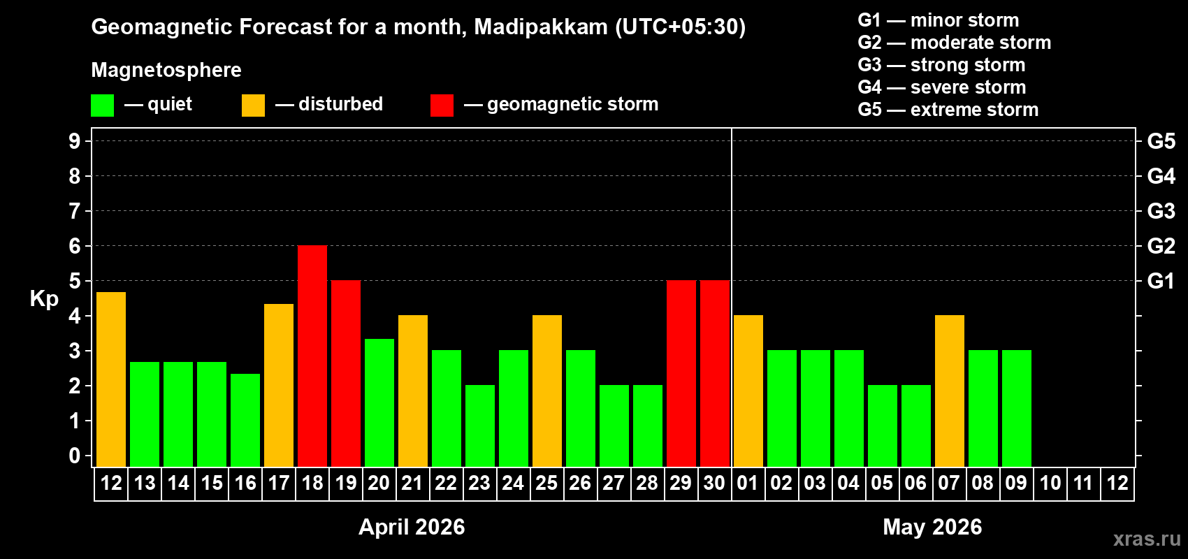 Forecast of the daily maximal value of geomagnetic index&nbsp;Kp for <b>1 month</b> (31 days) <b>from Apr 12, 2026 to May 12, 2026</b>