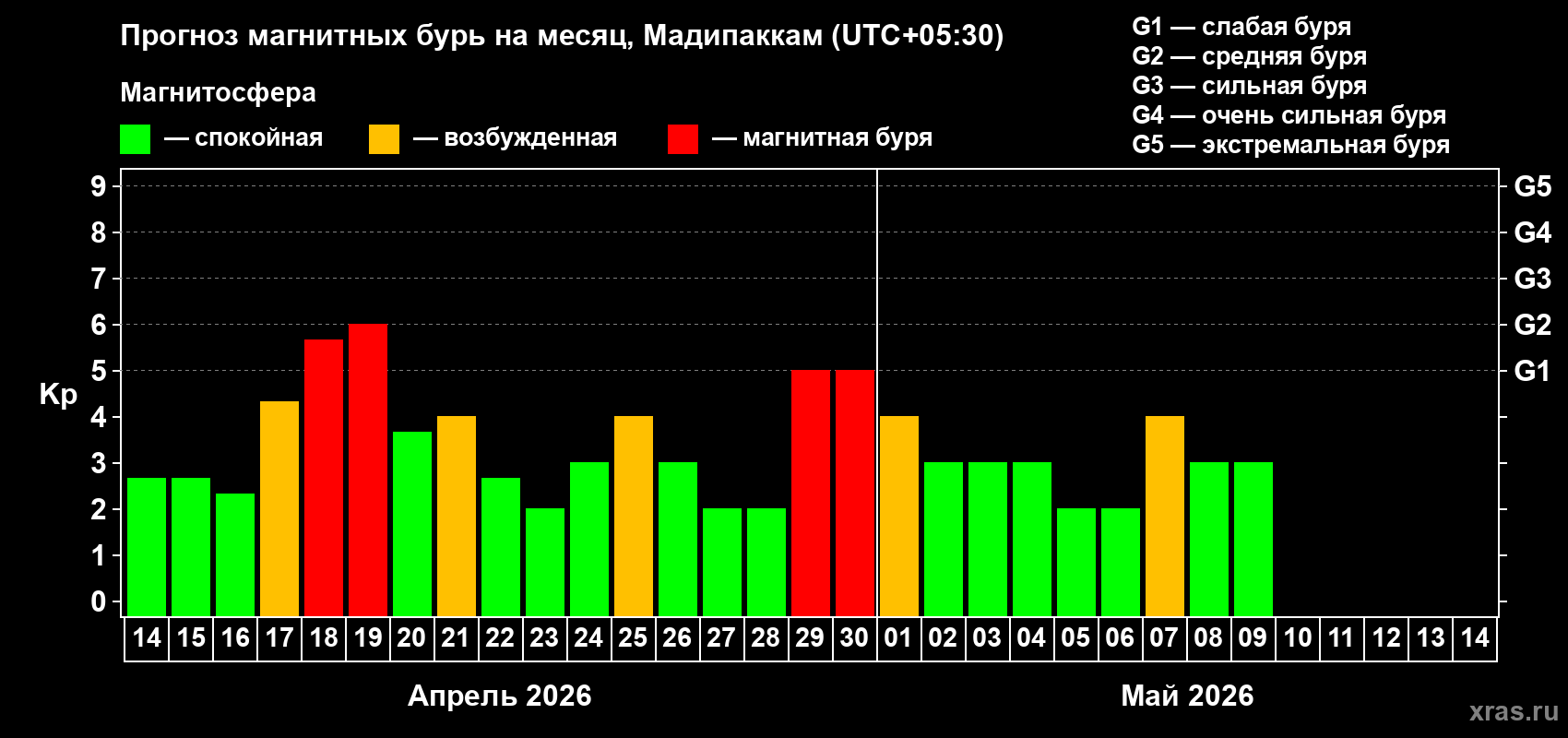 Прогноз максимального суточного геомагнитного индекса&nbsp;Kp на <b>1 месяц</b> (31 день) <b>с 14 апреля по 14 мая 2026 г</b>