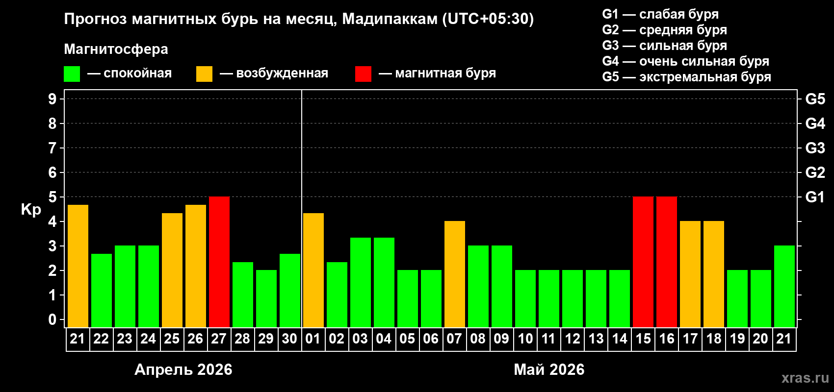 Прогноз максимального суточного геомагнитного индекса&nbsp;Kp на <b>1 месяц</b> (31 день) <b>с 21 апреля по 21 мая 2026 г</b>