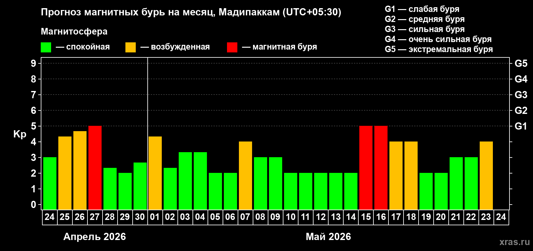 Прогноз максимального суточного геомагнитного индекса&nbsp;Kp на <b>1 месяц</b> (31 день) <b>с 24 апреля по 24 мая 2026 г</b>