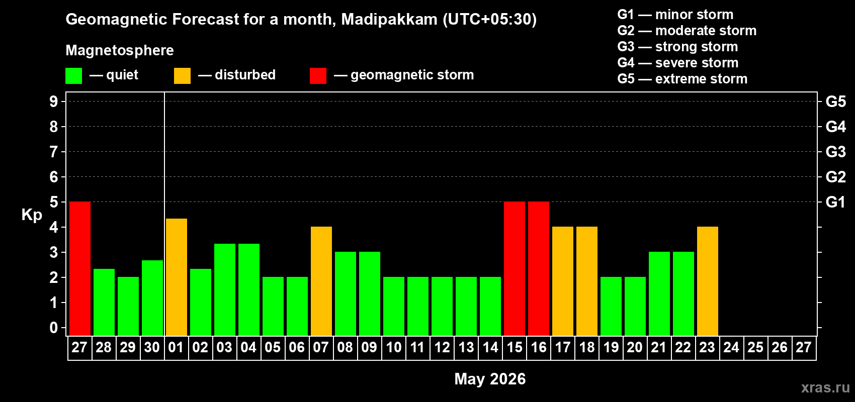 Forecast of the daily maximal value of geomagnetic index&nbsp;Kp for <b>1 month</b> (31 days) <b>from Apr 27, 2026 to May 27, 2026</b>