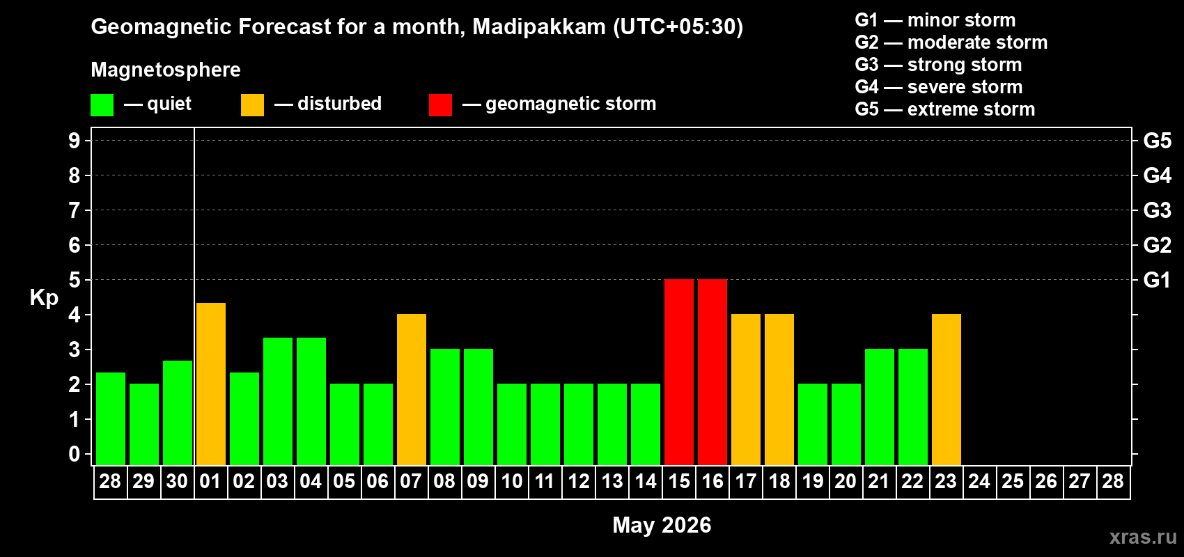 Forecast of the daily maximal value of geomagnetic index&nbsp;Kp for <b>1 month</b> (31 days) <b>from Apr 28, 2026 to May 28, 2026</b>