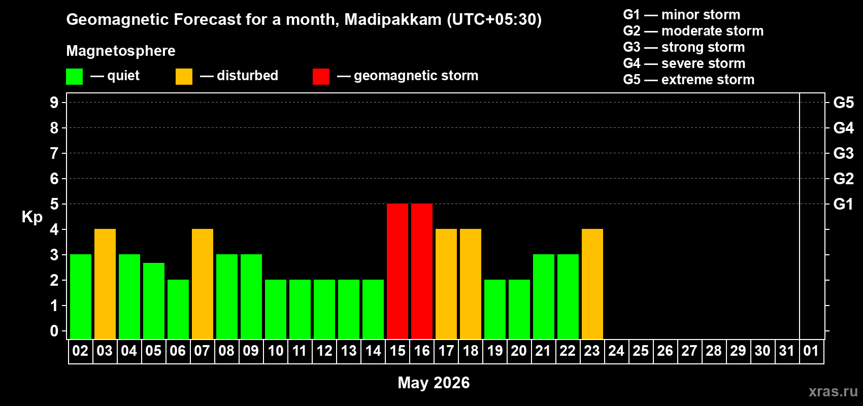 Forecast of the daily maximal value of geomagnetic index&nbsp;Kp for <b>1 month</b> (31 days) <b>from May 02, 2026 to Jun 01, 2026</b>