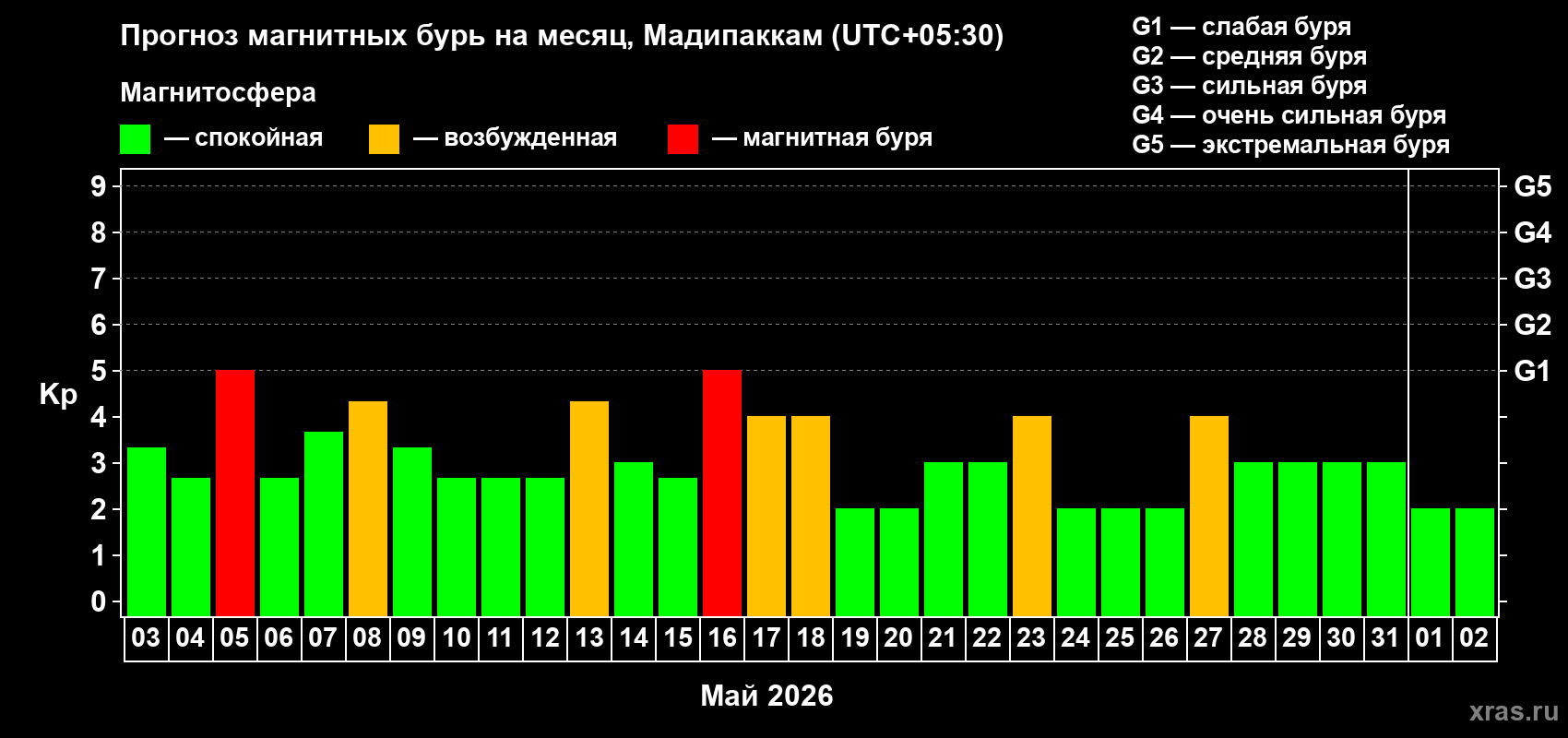 Прогноз максимального суточного геомагнитного индекса&nbsp;Kp на <b>1 месяц</b> (31 день) <b>с 03 мая по 02 июня 2026 г</b>