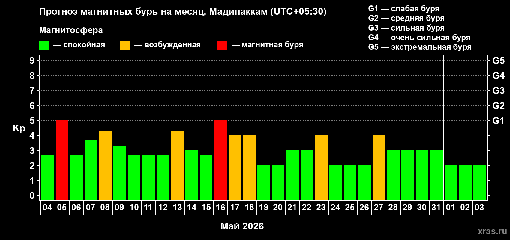 Прогноз максимального суточного геомагнитного индекса&nbsp;Kp на <b>1 месяц</b> (31 день) <b>с 04 мая по 03 июня 2026 г</b>