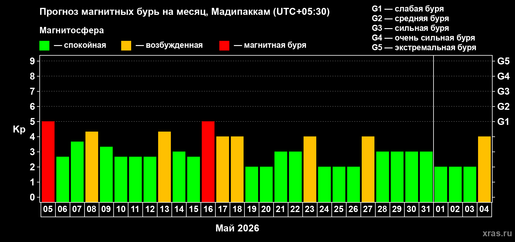 Прогноз максимального суточного геомагнитного индекса&nbsp;Kp на <b>1 месяц</b> (31 день) <b>с 05 мая по 04 июня 2026 г</b>