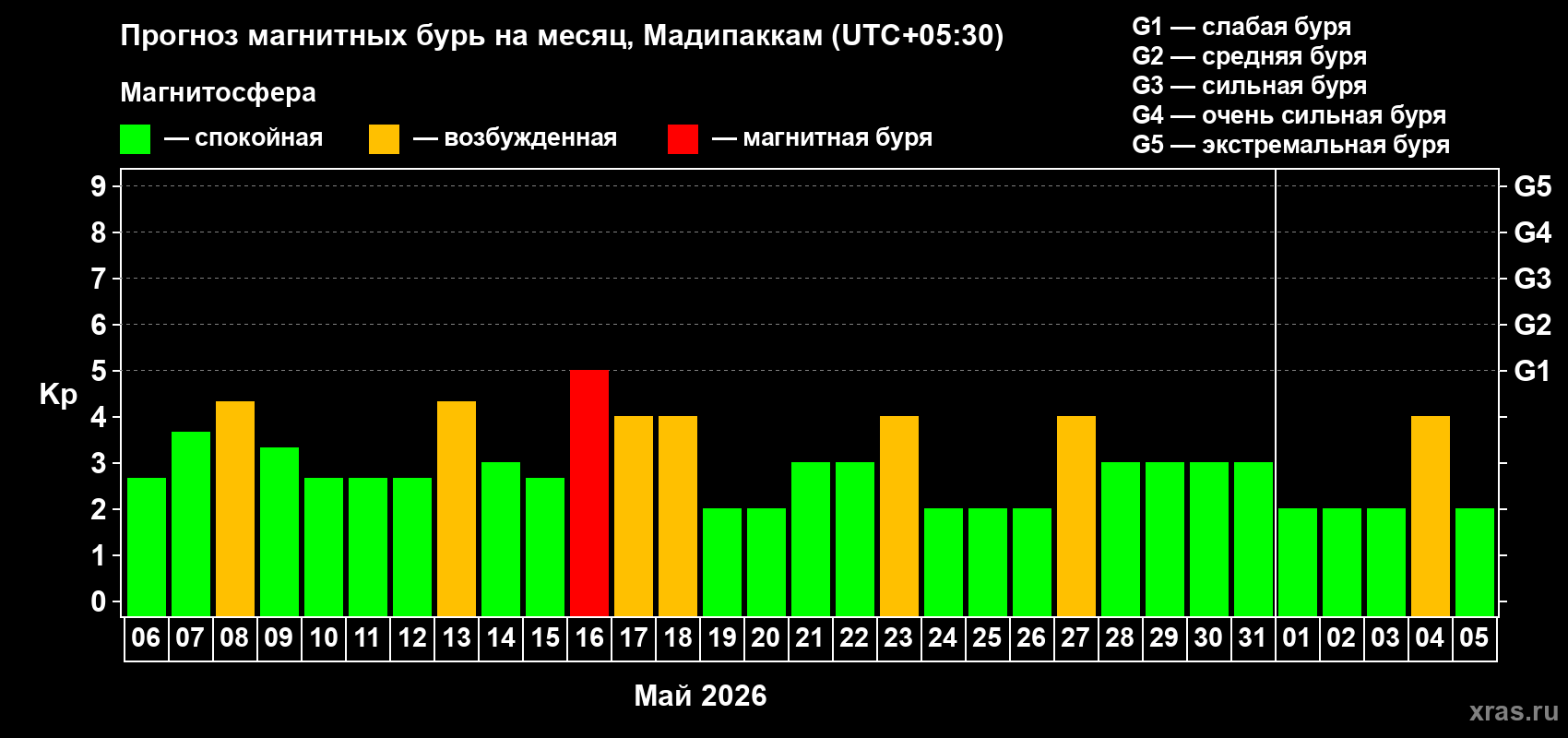 Прогноз максимального суточного геомагнитного индекса&nbsp;Kp на <b>1 месяц</b> (31 день) <b>с 06 мая по 05 июня 2026 г</b>
