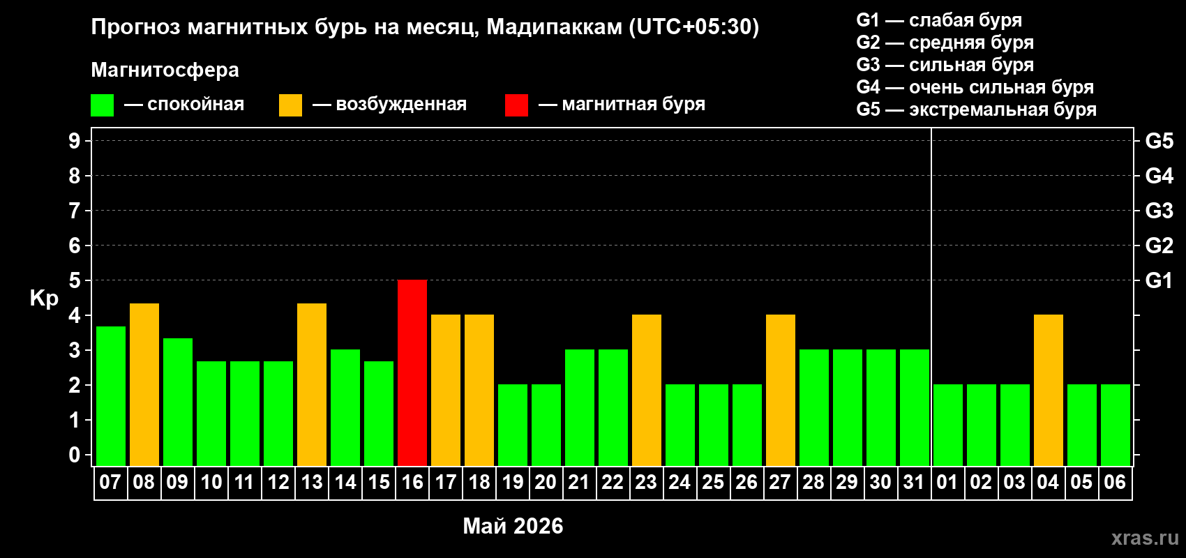Прогноз максимального суточного геомагнитного индекса&nbsp;Kp на <b>1 месяц</b> (31 день) <b>с 07 мая по 06 июня 2026 г</b>