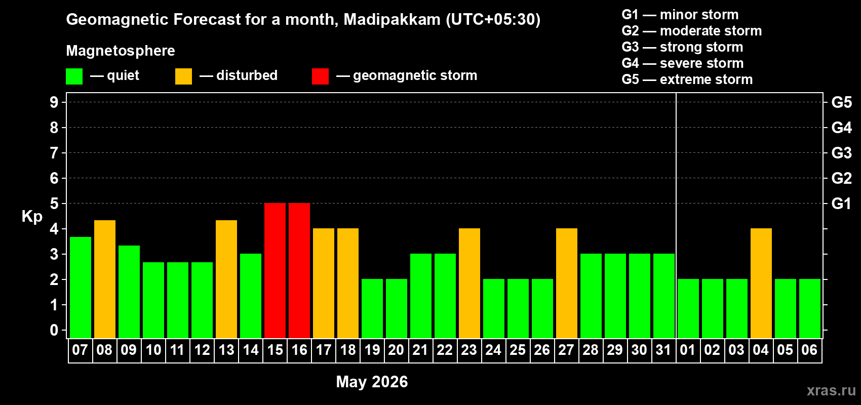Forecast of the daily maximal value of geomagnetic index&nbsp;Kp for <b>1 month</b> (31 days) <b>from May 07, 2026 to Jun 06, 2026</b>
