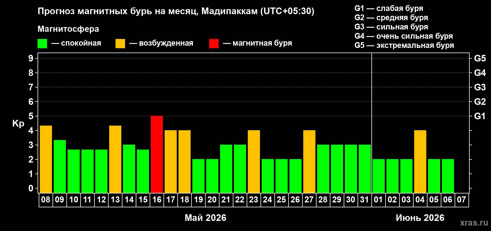 Прогноз максимального суточного геомагнитного индекса&nbsp;Kp на <b>1 месяц</b> (31 день) <b>с 08 мая по 07 июня 2026 г</b>
