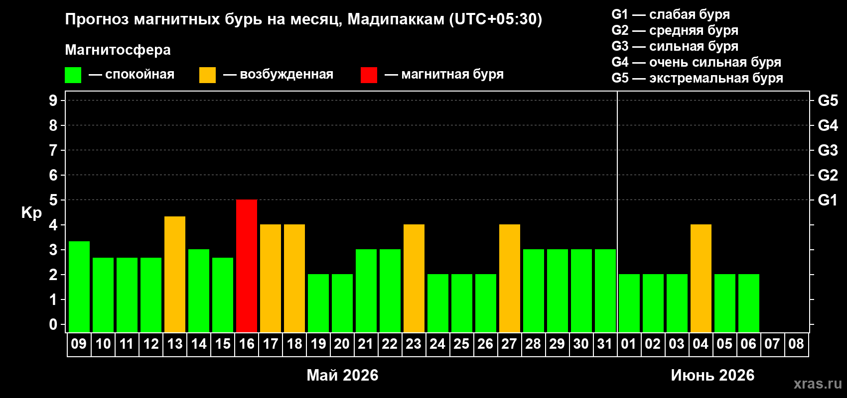 Прогноз максимального суточного геомагнитного индекса&nbsp;Kp на <b>1 месяц</b> (31 день) <b>с 09 мая по 08 июня 2026 г</b>
