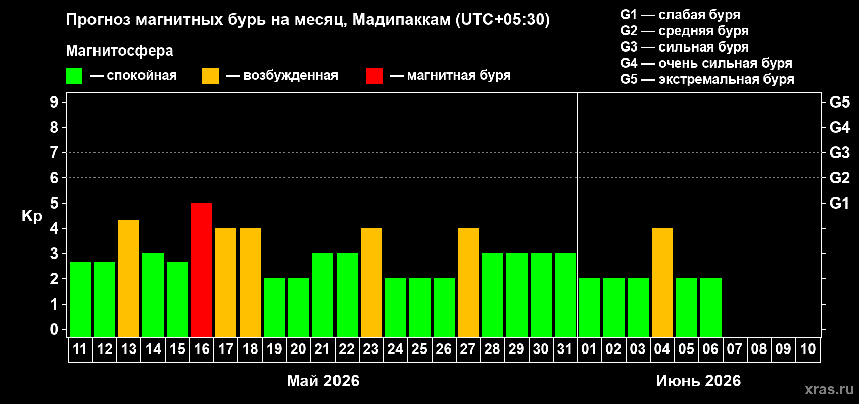 Прогноз максимального суточного геомагнитного индекса&nbsp;Kp на <b>1 месяц</b> (31 день) <b>с 11 мая по 10 июня 2026 г</b>