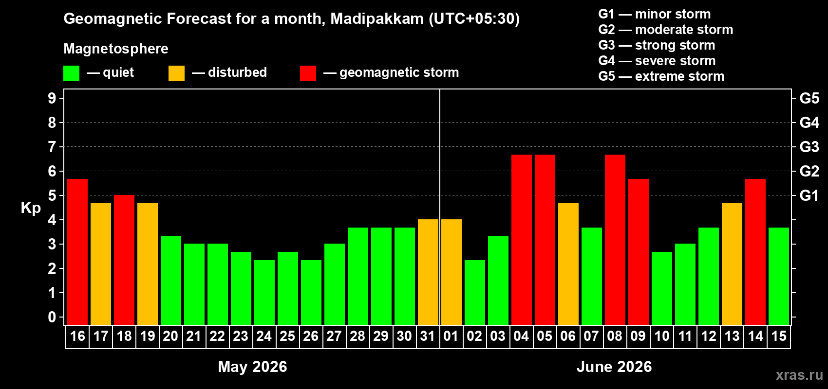 Forecast of the daily maximal value of geomagnetic index Kp for <b>1 month</b> (31 days) <b>from May 16, 2026 to Jun 15, 2026</b>
