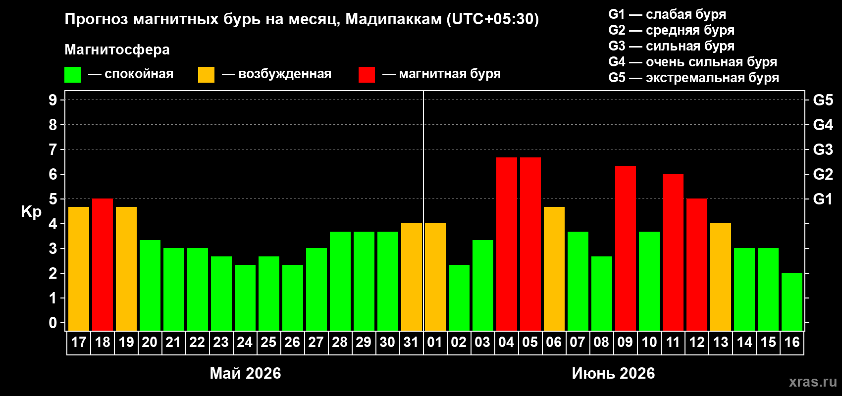 Прогноз максимального суточного геомагнитного индекса&nbsp;Kp на <b>1 месяц</b> (31 день) <b>с 17 мая по 16 июня 2026 г</b>