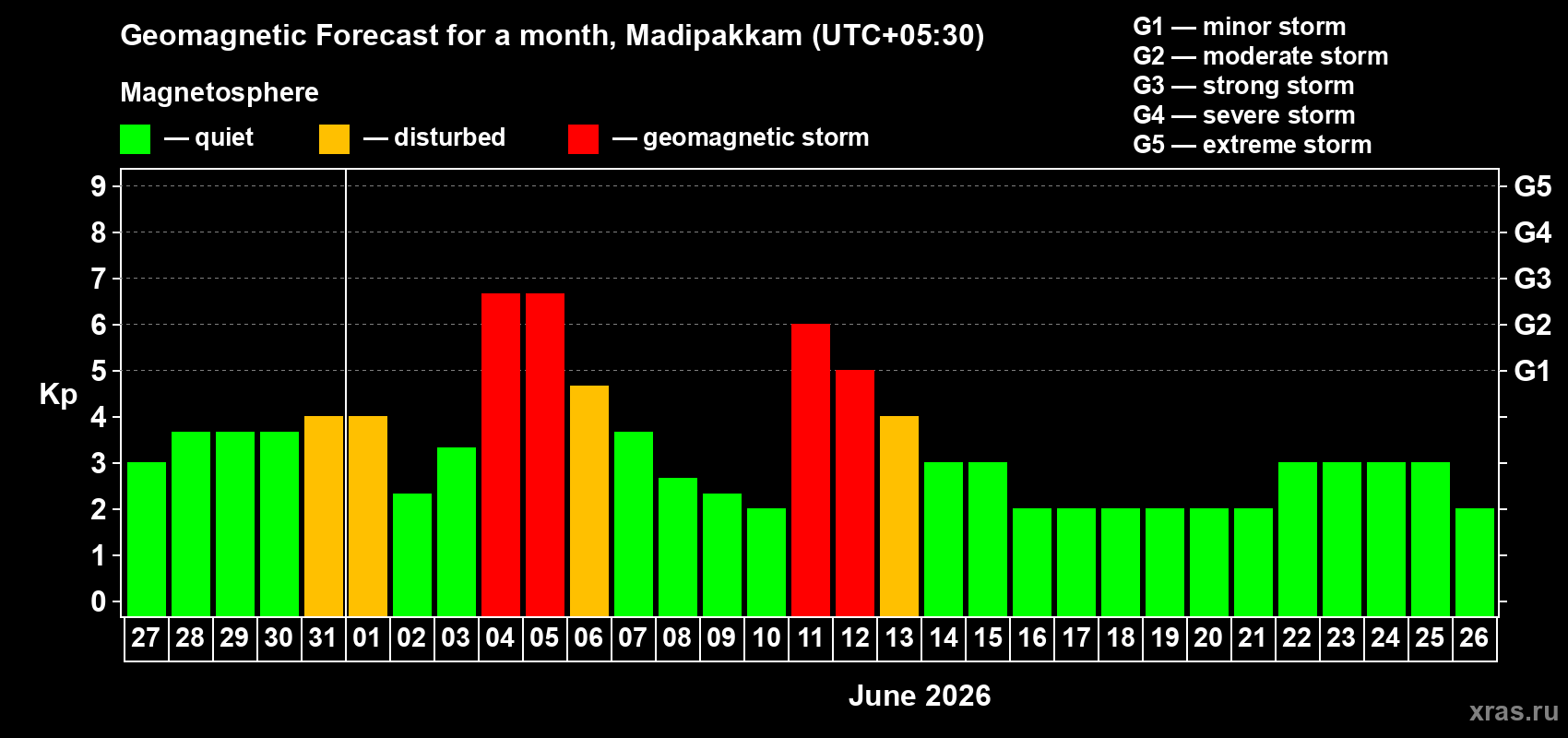 Forecast of the daily maximal value of geomagnetic index Kp for <b>1 month</b> (31 days) <b>from May 27, 2026 to Jun 26, 2026</b>