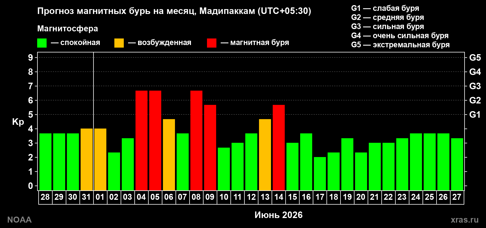 Прогноз максимального суточного геомагнитного индекса Kp на <b>1 месяц</b> (31 день) <b>с 28 мая по 27 июня 2026 г</b>