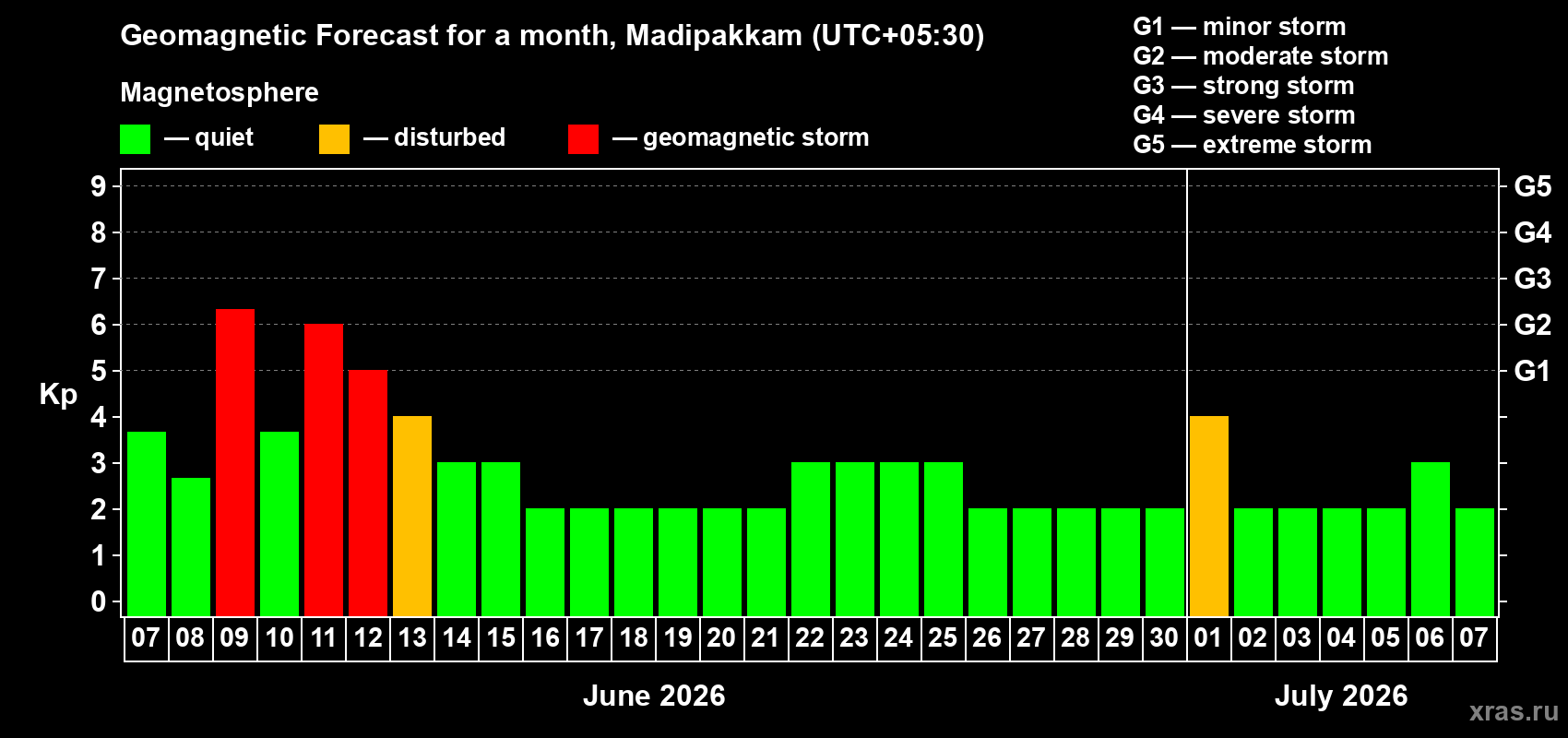 Forecast of the daily maximal value of geomagnetic index Kp for <b>1 month</b> (31 days) <b>from Jun 07, 2026 to Jul 07, 2026</b>