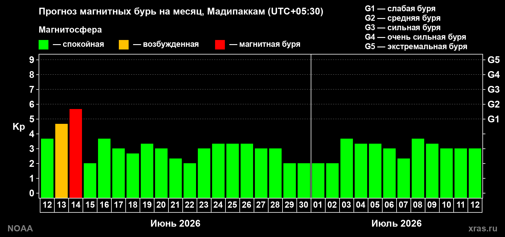 Прогноз максимального суточного геомагнитного индекса Kp на <b>1 месяц</b> (31 день) <b>с 12 июня по 12 июля 2026 г</b>