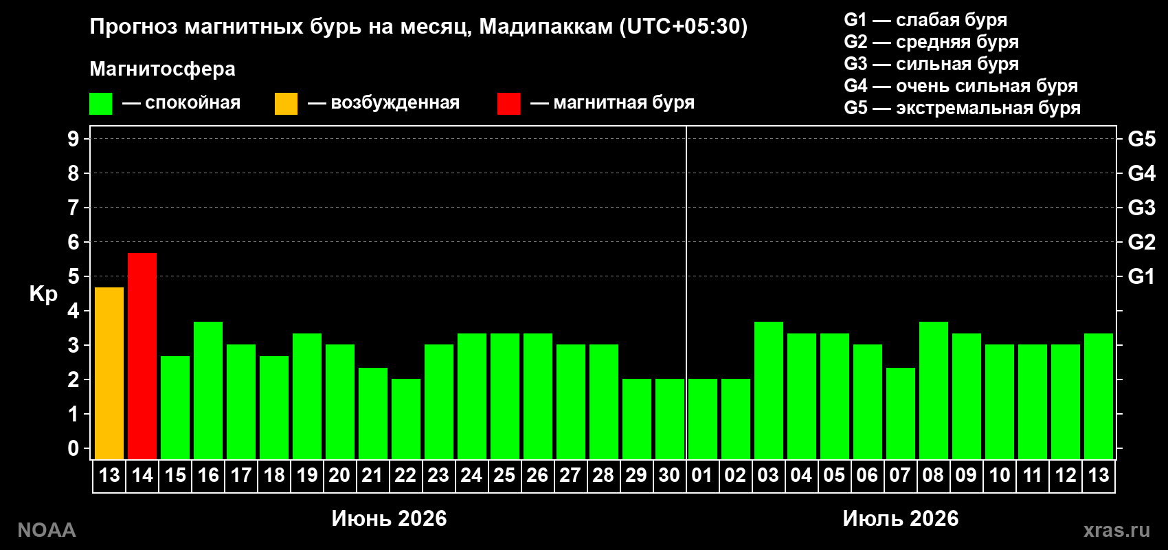 Прогноз максимального суточного геомагнитного индекса&nbsp;Kp на <b>1 месяц</b> (31 день) <b>с 13 июня по 13 июля 2026 г</b>