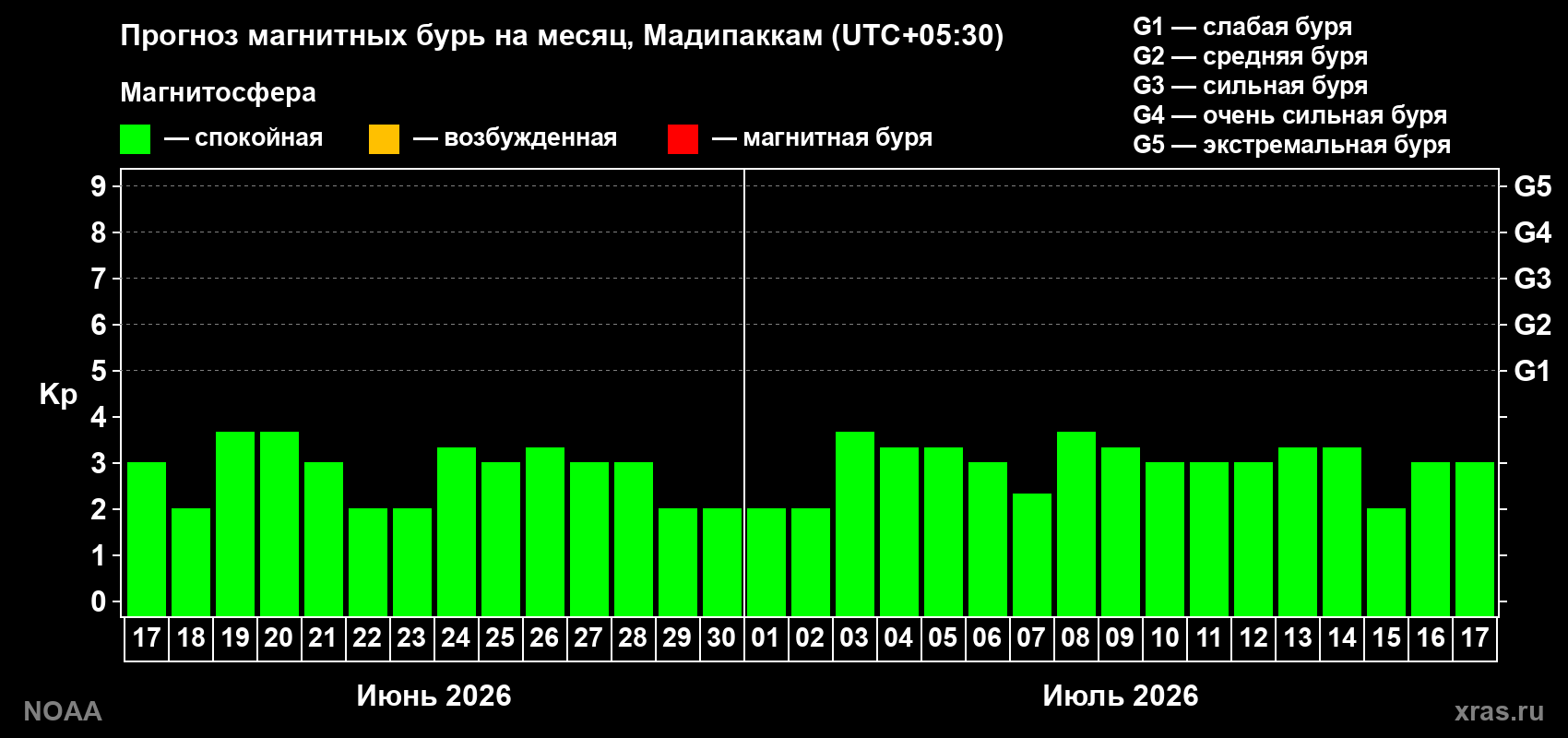 Прогноз максимального суточного геомагнитного индекса Kp на <b>1 месяц</b> (31 день) <b>с 17 июня по 17 июля 2026 г</b>
