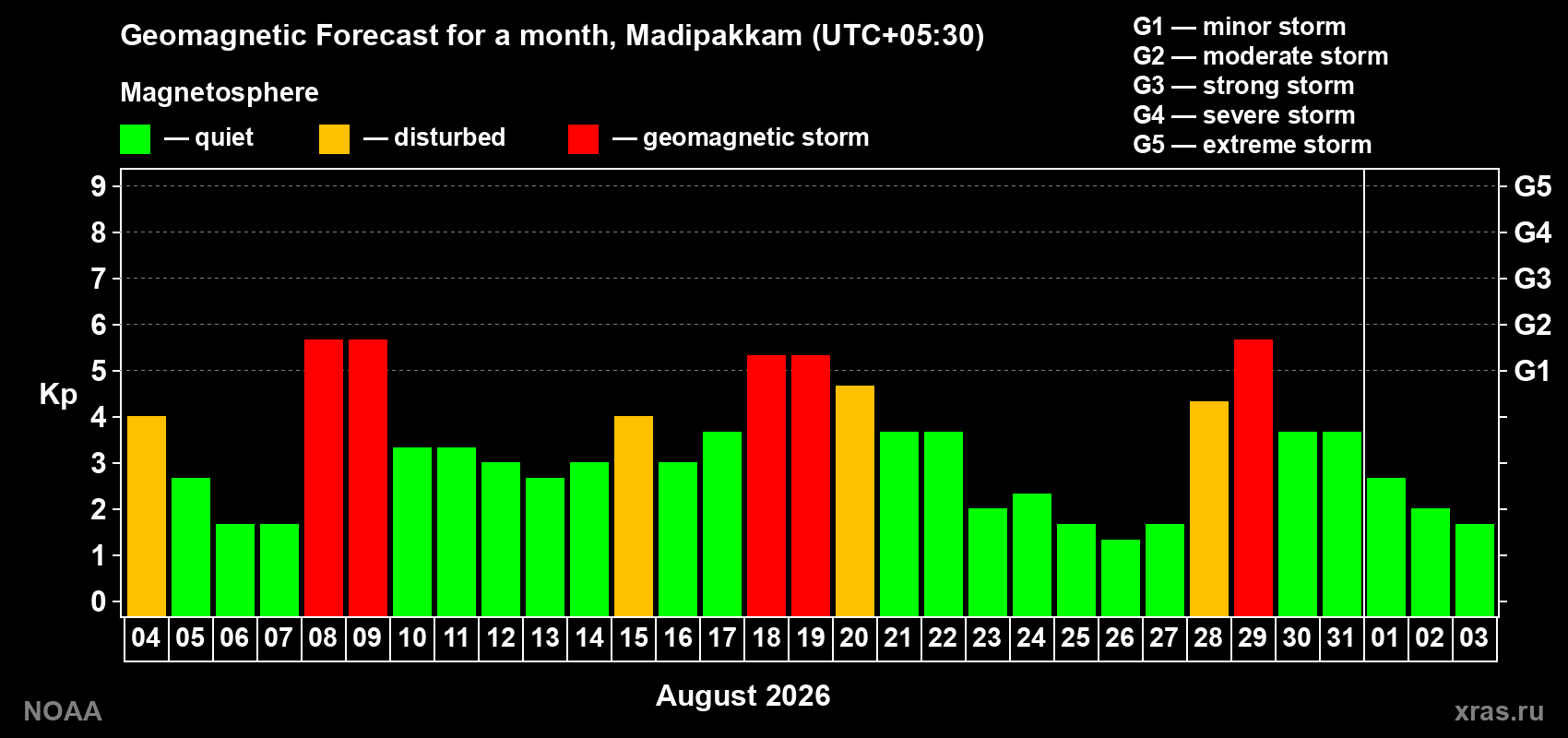 Geomagnetic index Kp forecast for the next month