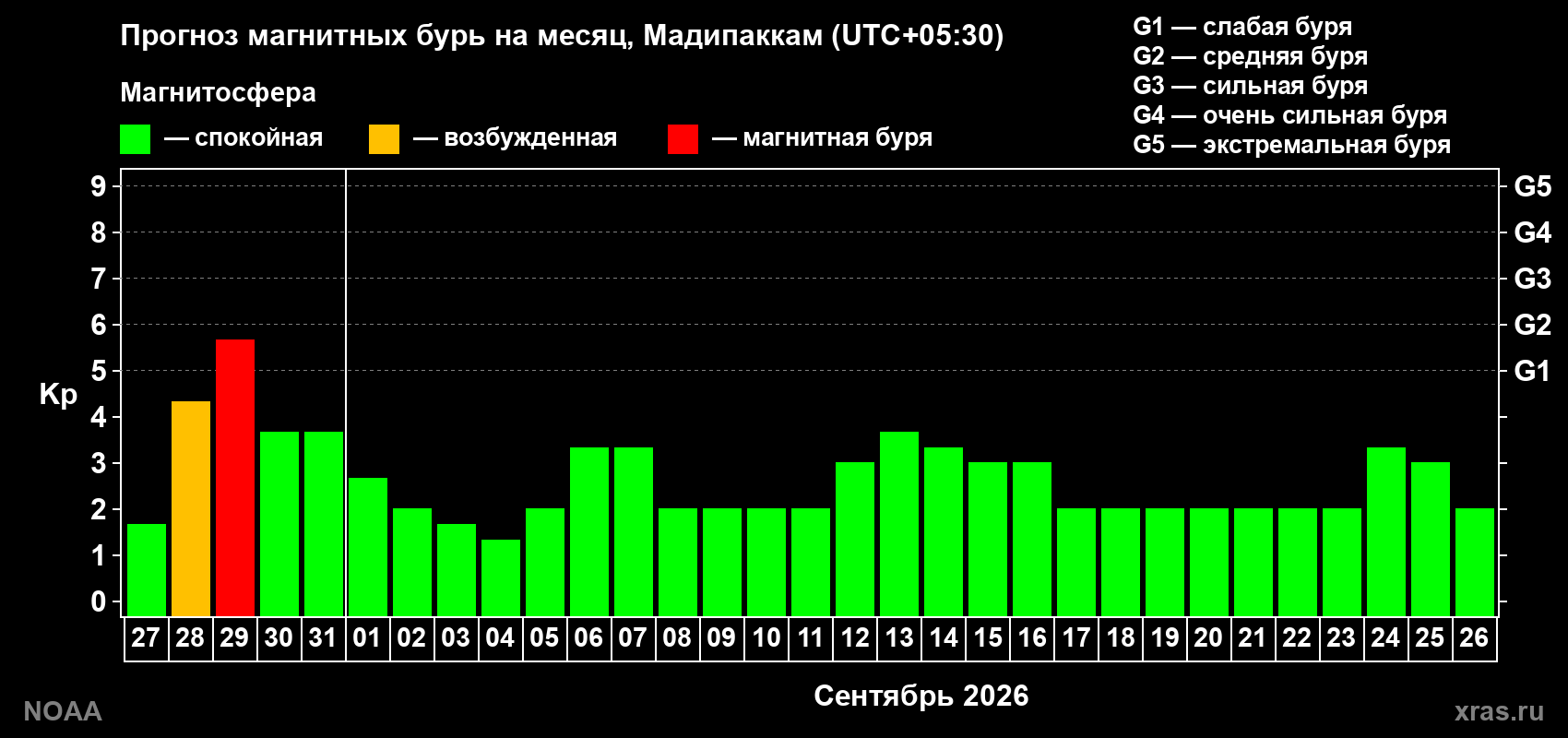 Прогноз геомагнитного индекса Kp на следующий месяц