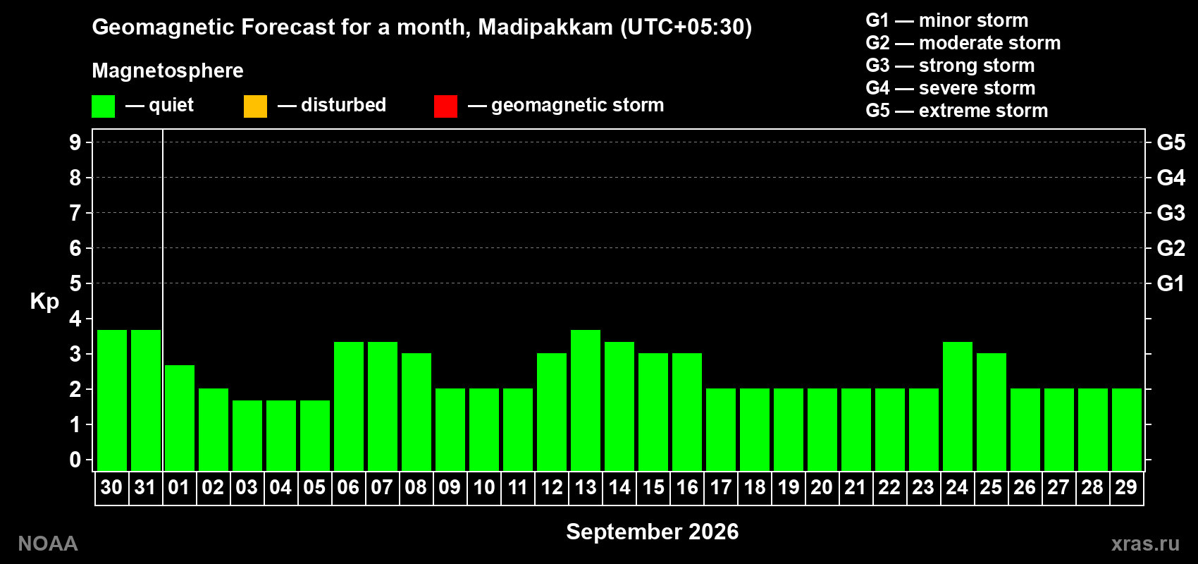 Geomagnetic index Kp forecast for the next month