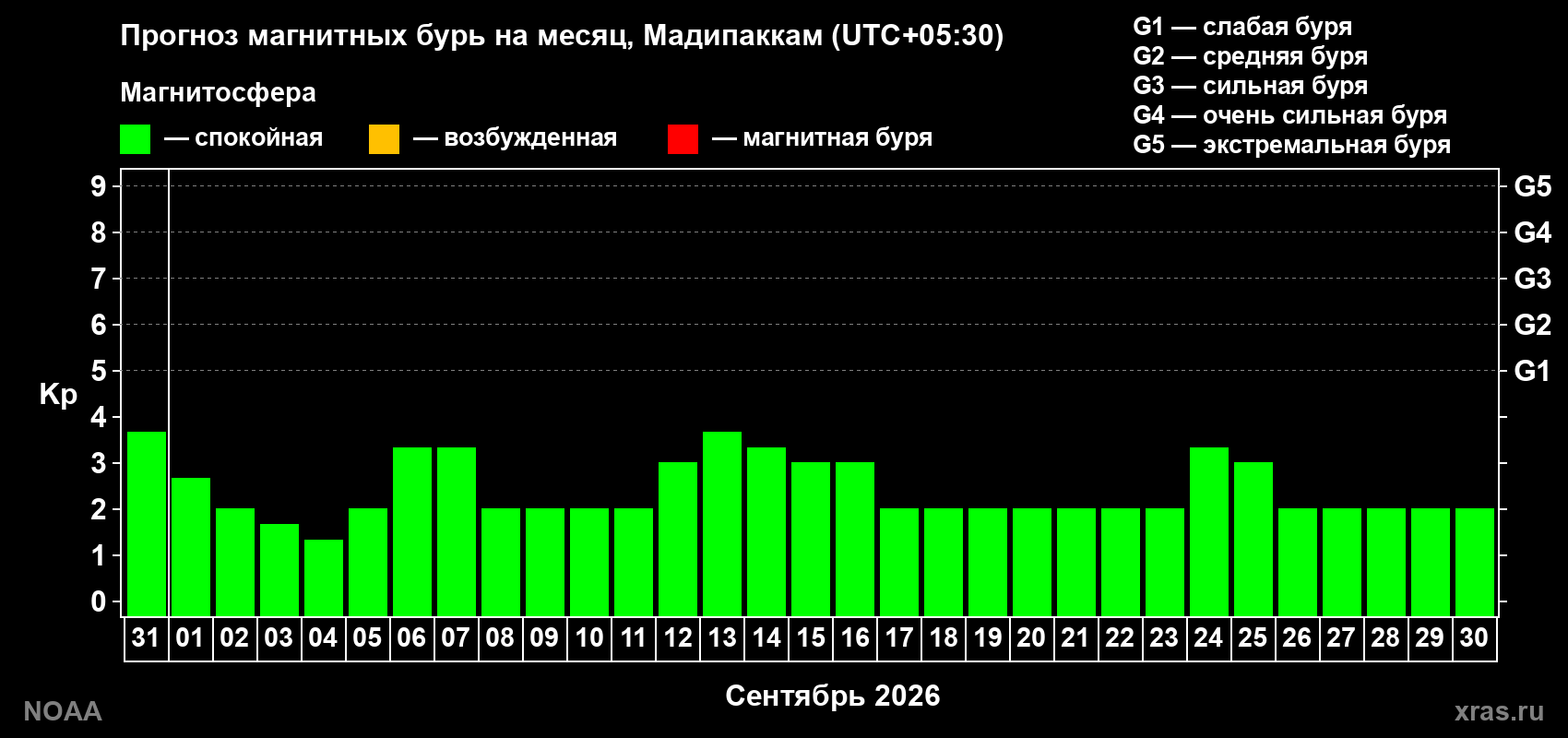 Прогноз геомагнитного индекса Kp на следующий месяц