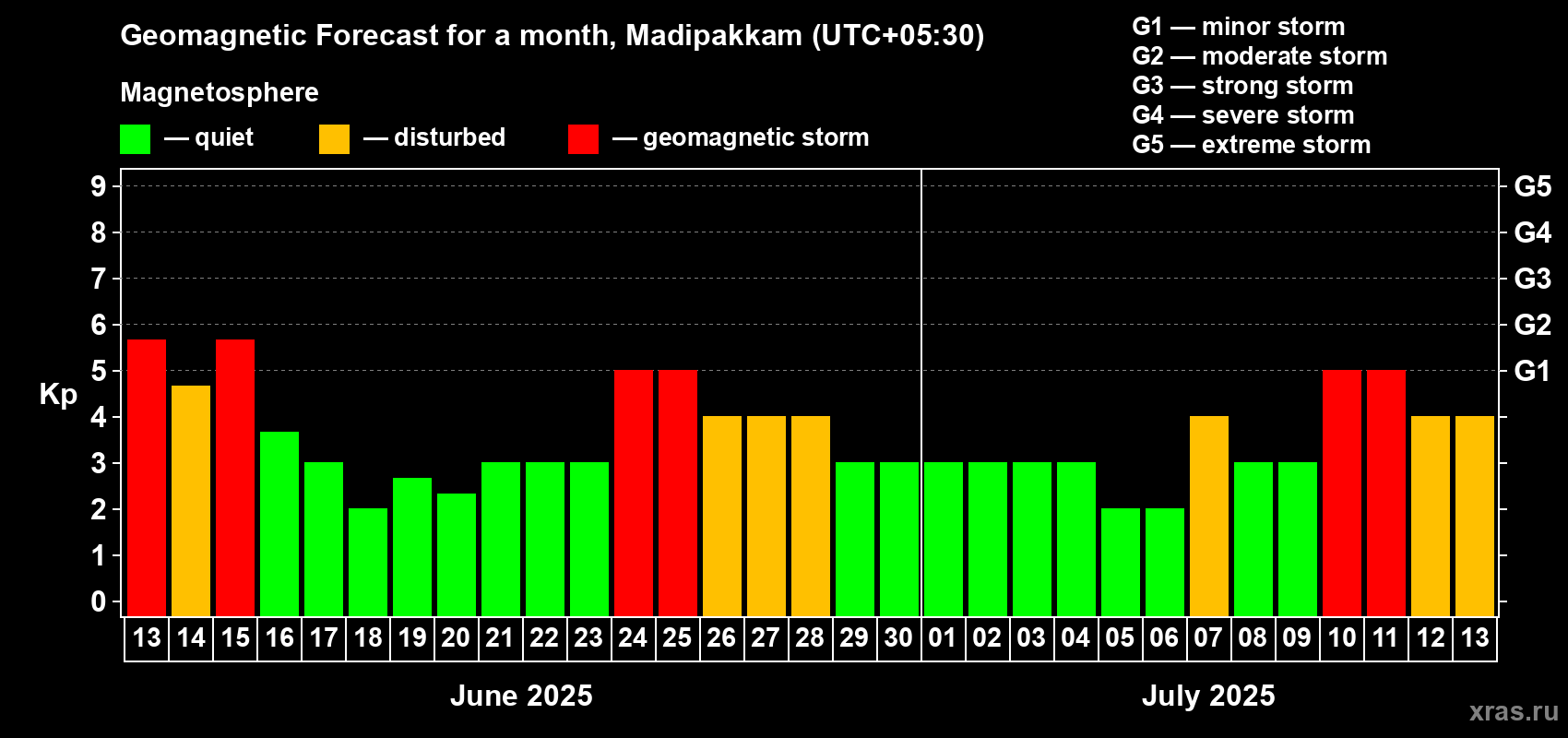 Forecast of the daily maximal value of geomagnetic index Kp for <b>1 month</b> (31 days) <b></b>