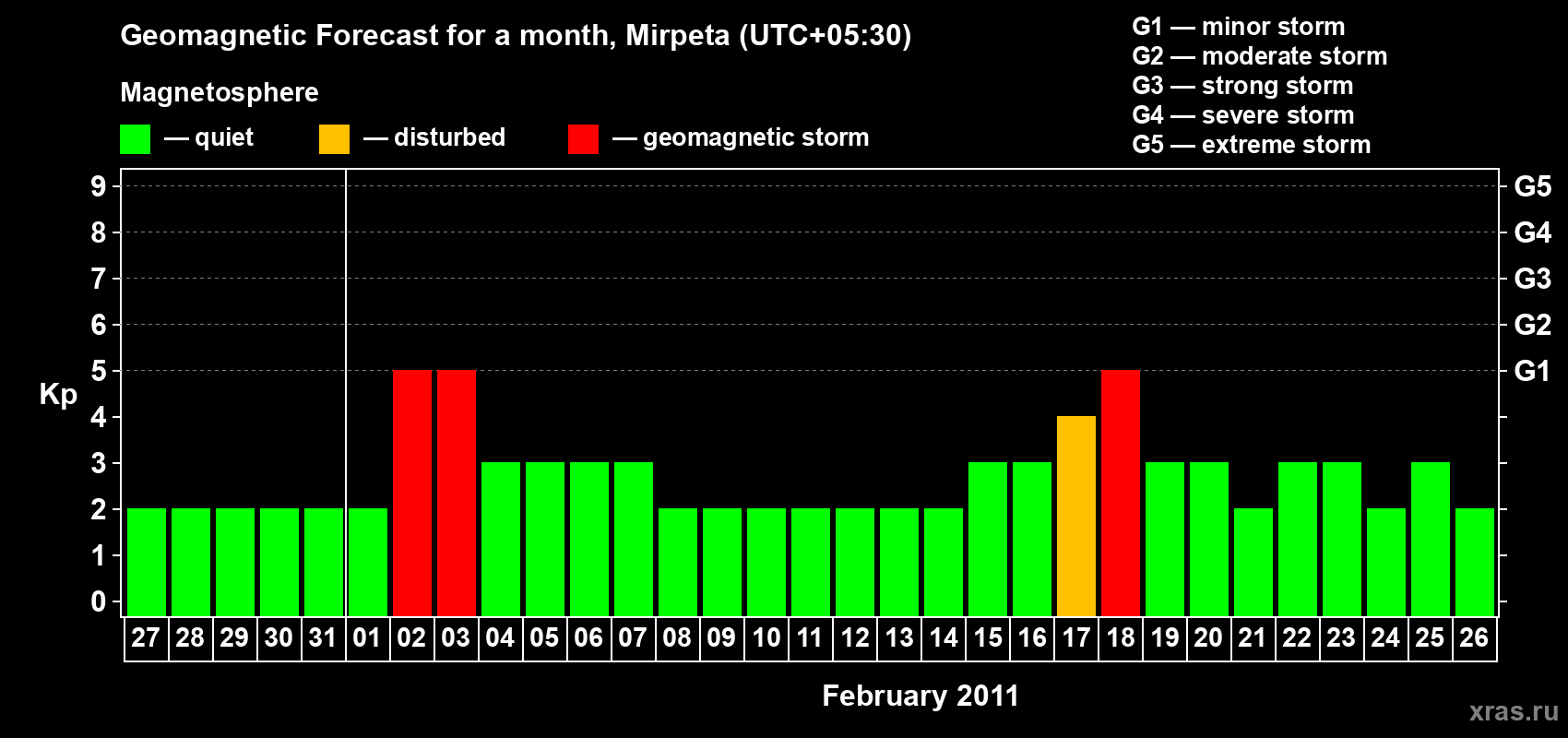Forecast of the daily maximal value of geomagnetic index Kp for <b>1 month</b> (31 days) <b>from Jan 27, 2011 to Feb 26, 2011</b>