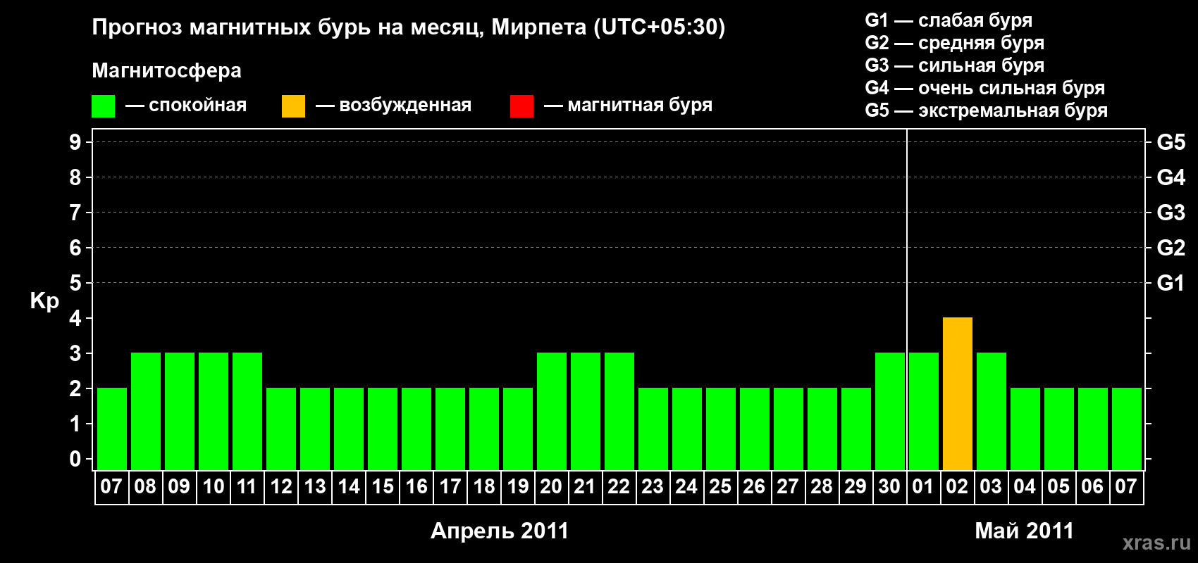 Прогноз максимального суточного геомагнитного индекса Kp на <b>1 месяц</b> (31 день) <b>с 07 апреля по 07 мая 2011 г</b>