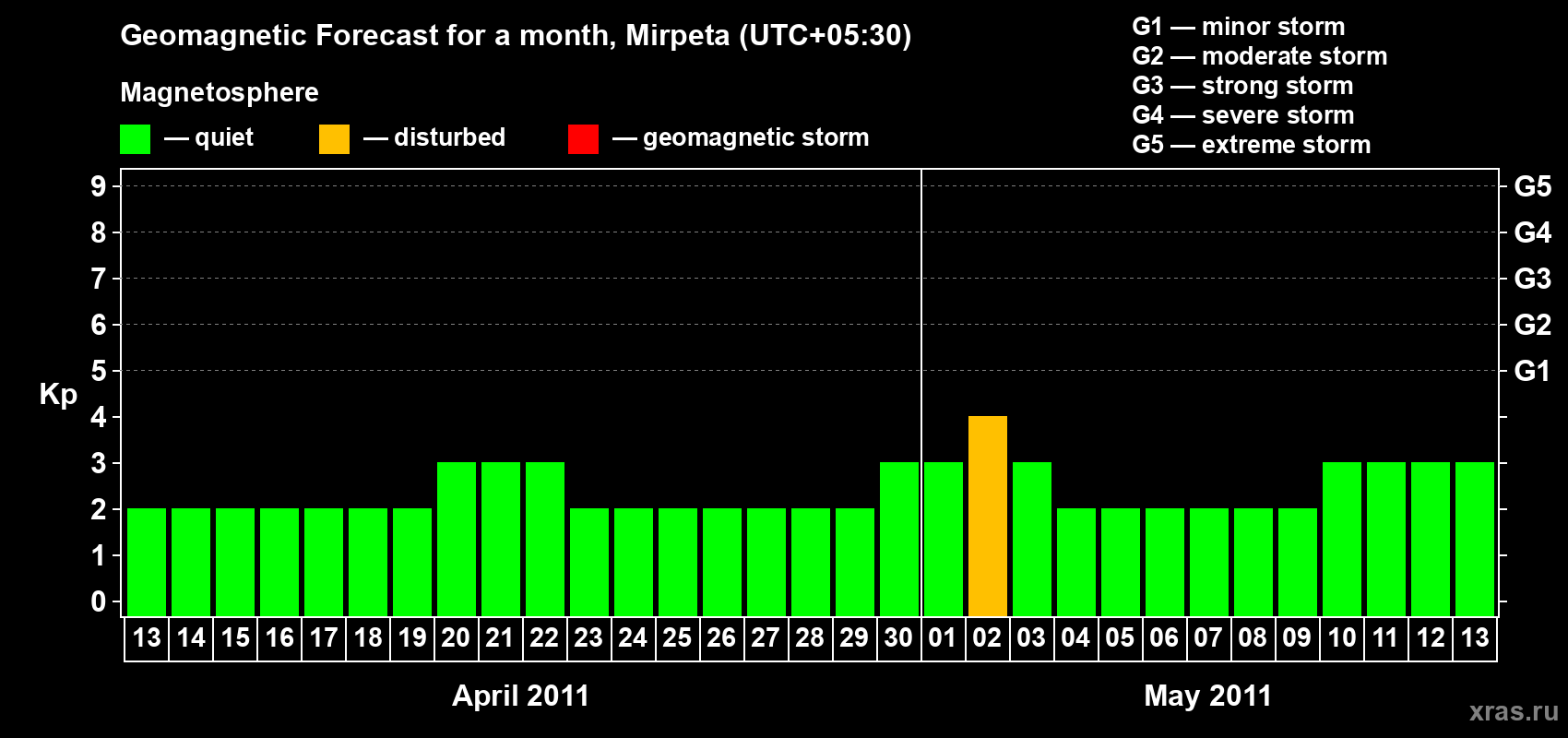 Forecast of the daily maximal value of geomagnetic index Kp for <b>1 month</b> (31 days) <b>from Apr 13, 2011 to May 13, 2011</b>