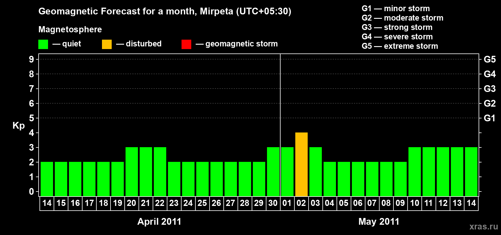 Forecast of the daily maximal value of geomagnetic index Kp for <b>1 month</b> (31 days) <b>from Apr 14, 2011 to May 14, 2011</b>