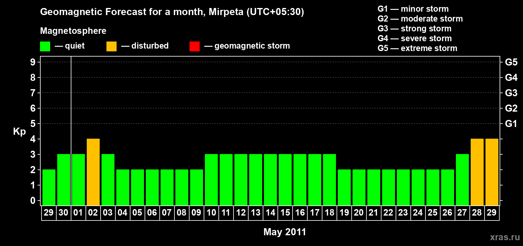Forecast of the daily maximal value of geomagnetic index Kp for <b>1 month</b> (31 days) <b>from Apr 29, 2011 to May 29, 2011</b>