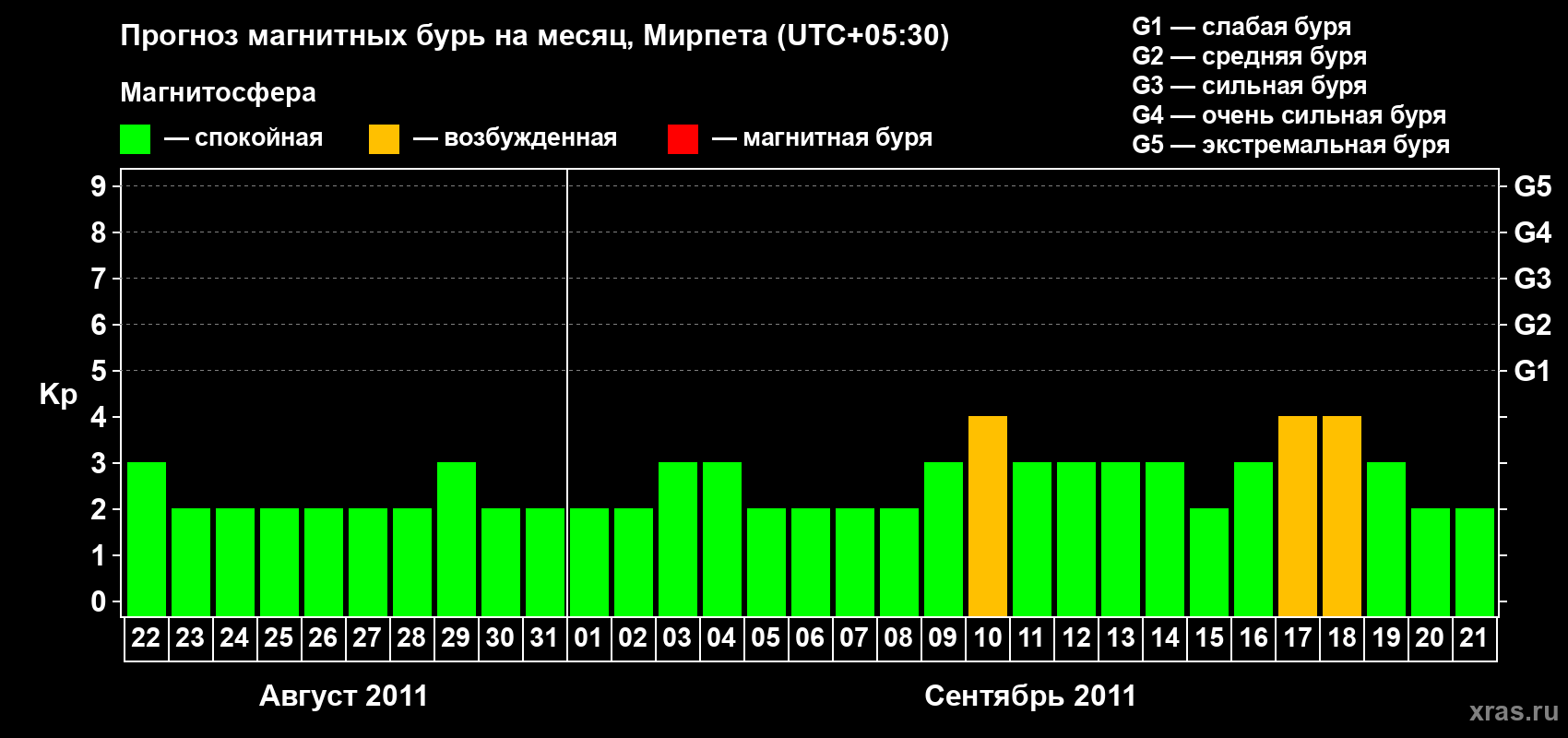 Прогноз максимального суточного геомагнитного индекса Kp на <b>1 месяц</b> (31 день) <b>с 22 августа по 21 сентября 2011 г</b>