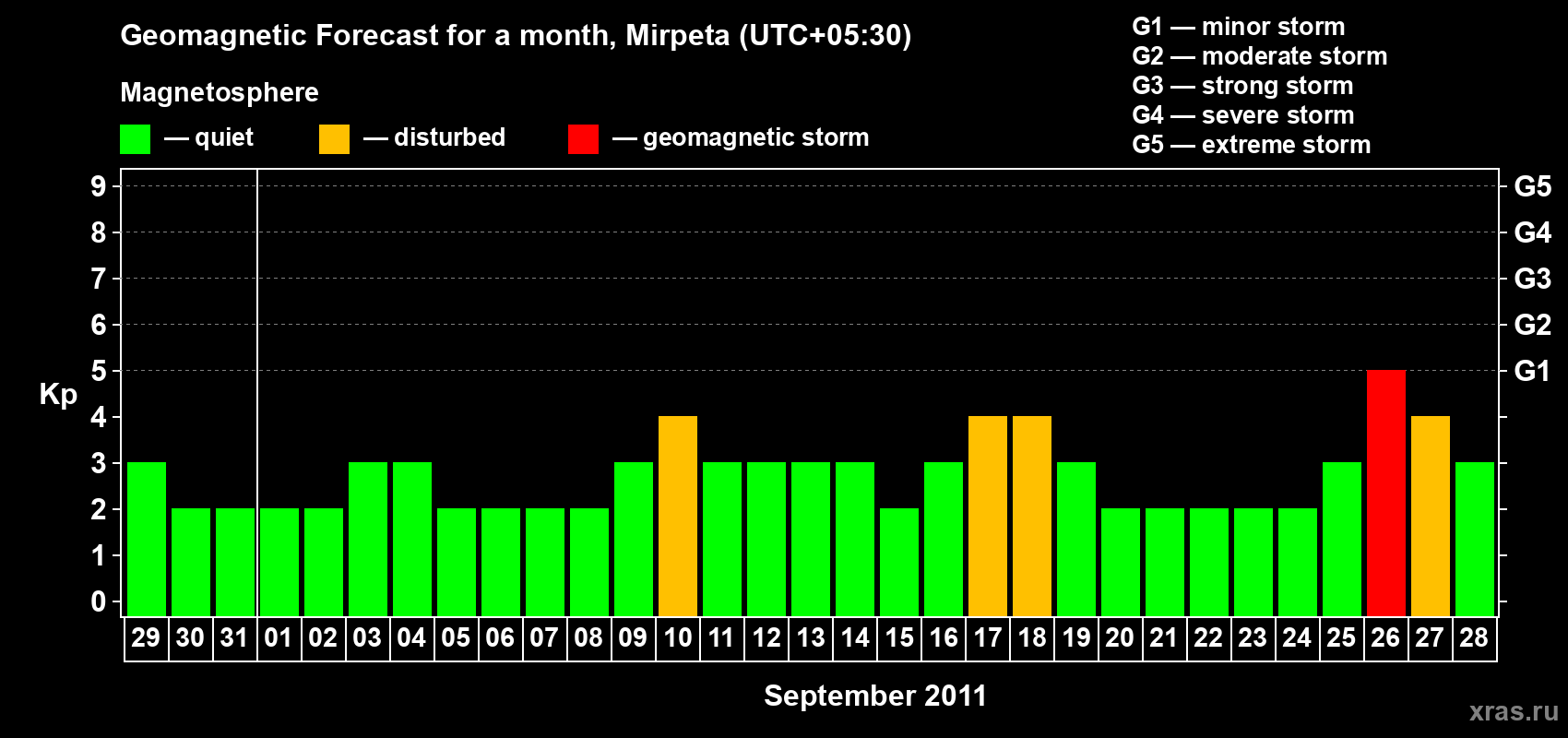 Forecast of the daily maximal value of geomagnetic index Kp for <b>1 month</b> (31 days) <b>from Aug 29, 2011 to Sep 28, 2011</b>