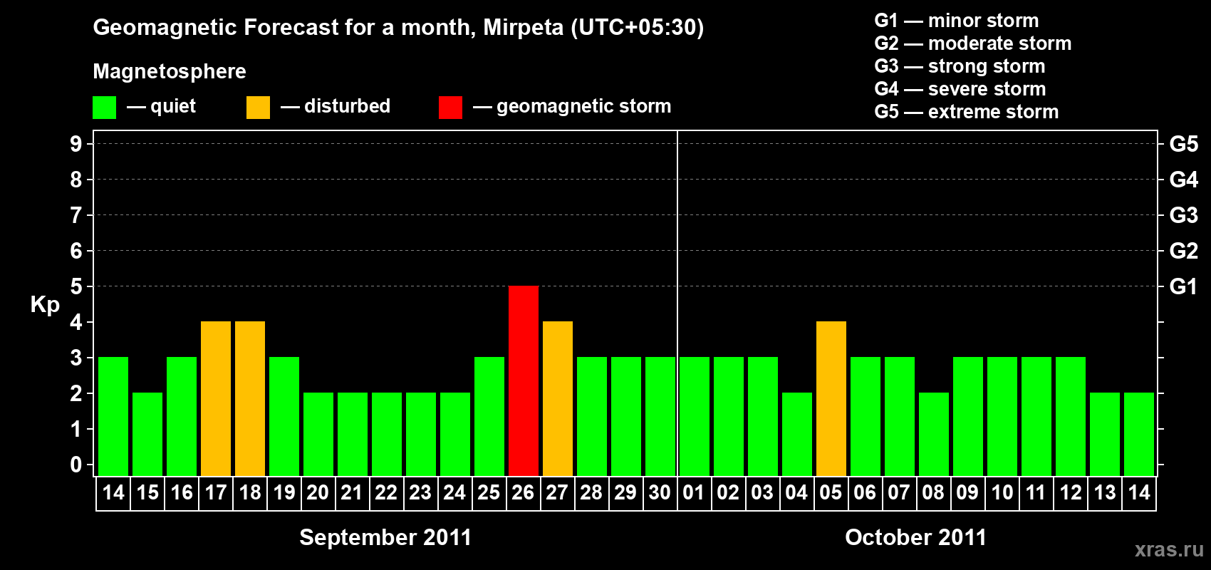 Forecast of the daily maximal value of geomagnetic index Kp for <b>1 month</b> (31 days) <b>from Sep 14, 2011 to Oct 14, 2011</b>