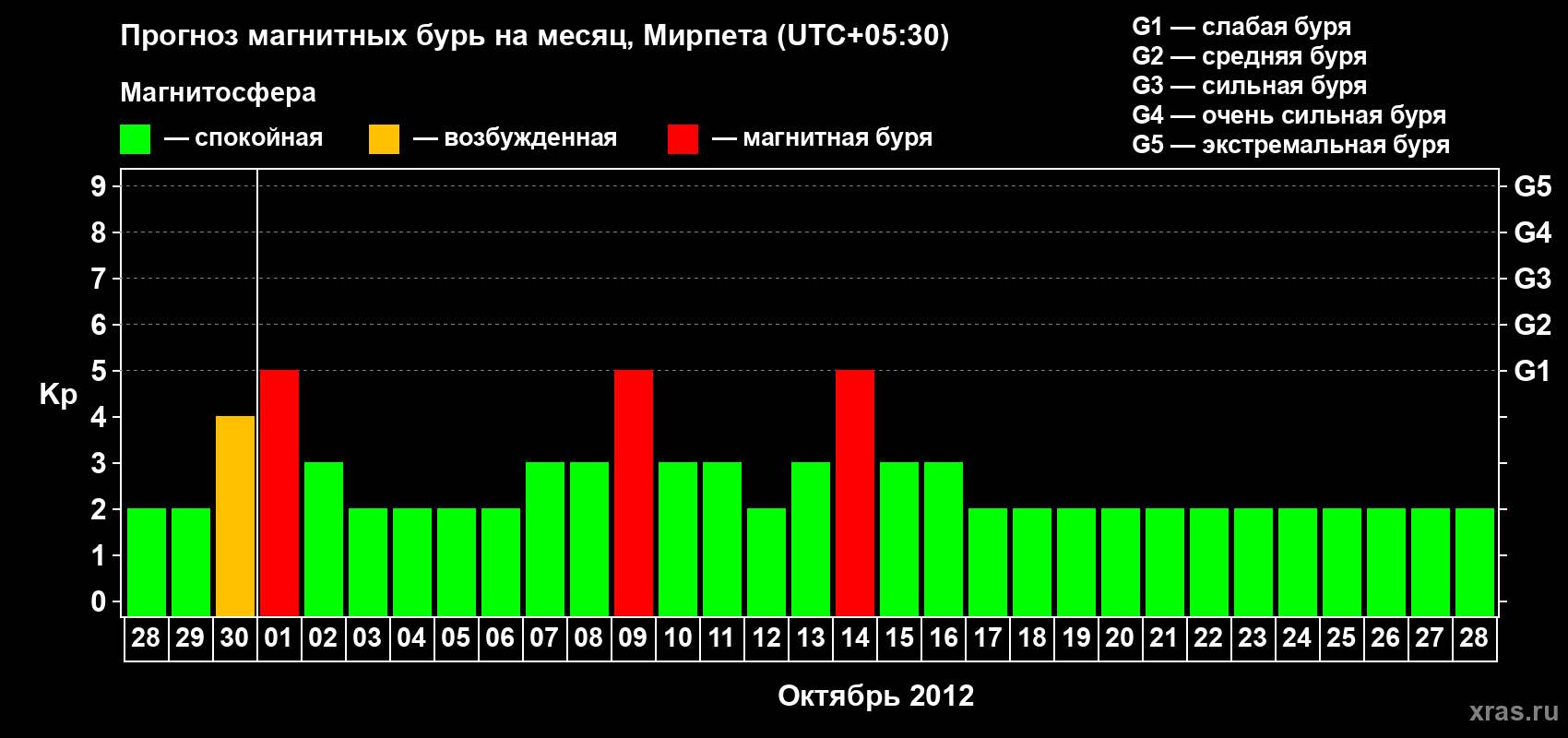 Прогноз максимального суточного геомагнитного индекса Kp на <b>1 месяц</b> (31 день) <b>с 28 сентября по 28 октября 2012 г</b>