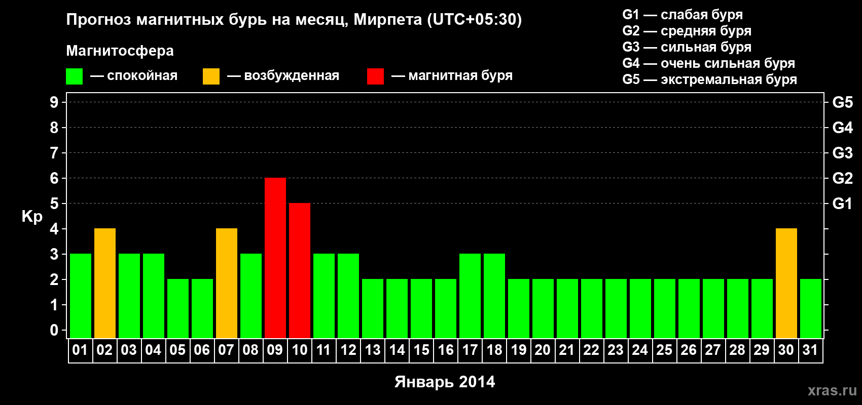 Прогноз максимального суточного геомагнитного индекса Kp на <b>1 месяц</b> (31 день) <b>с 01 января по 31 января 2014 г</b>