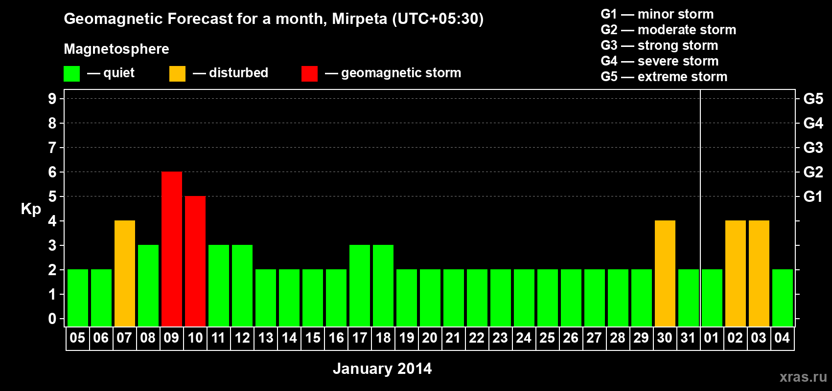 Forecast of the daily maximal value of geomagnetic index Kp for <b>1 month</b> (31 days) <b>from Jan 05, 2014 to Feb 04, 2014</b>