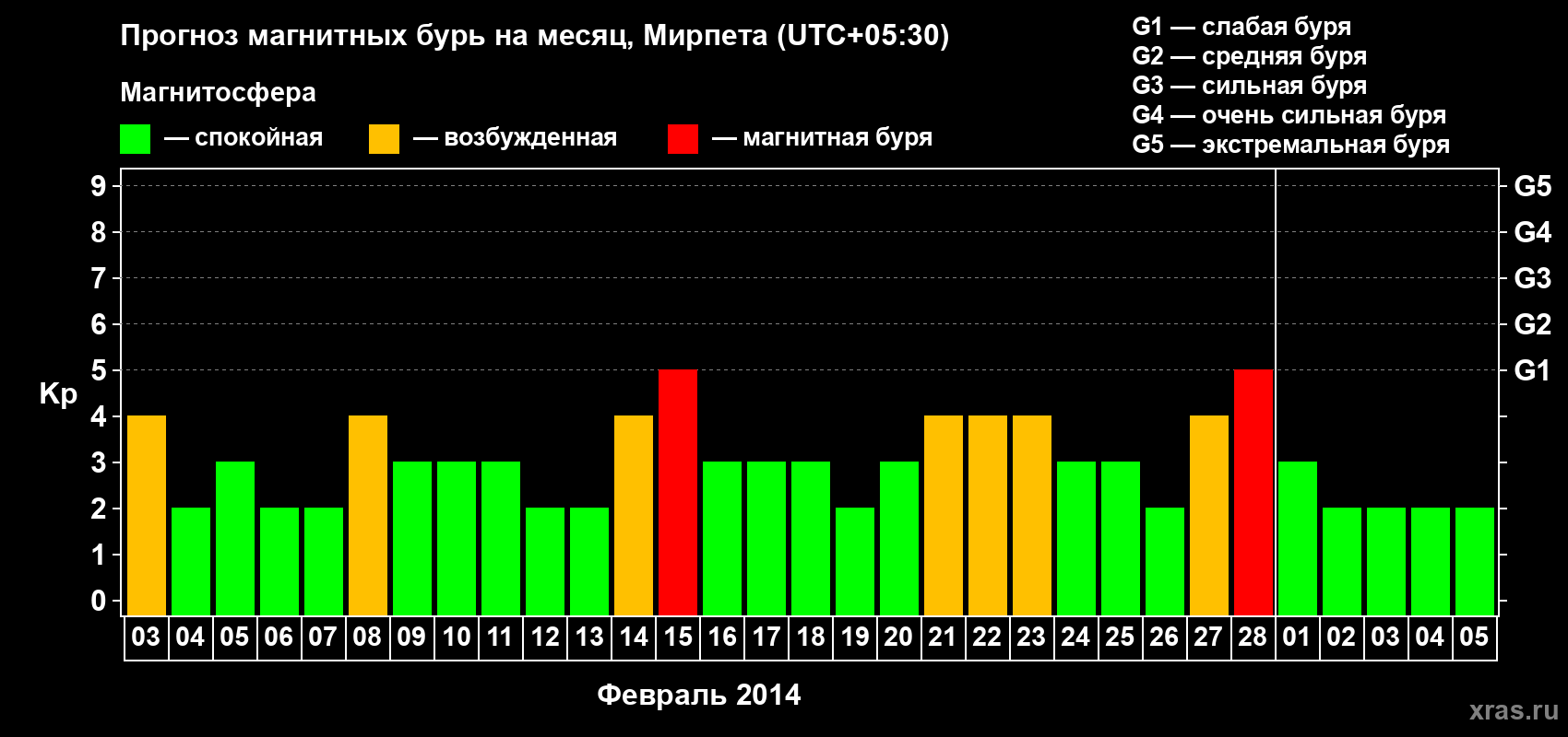 Прогноз максимального суточного геомагнитного индекса Kp на <b>1 месяц</b> (31 день) <b>с 03 февраля по 05 марта 2014 г</b>