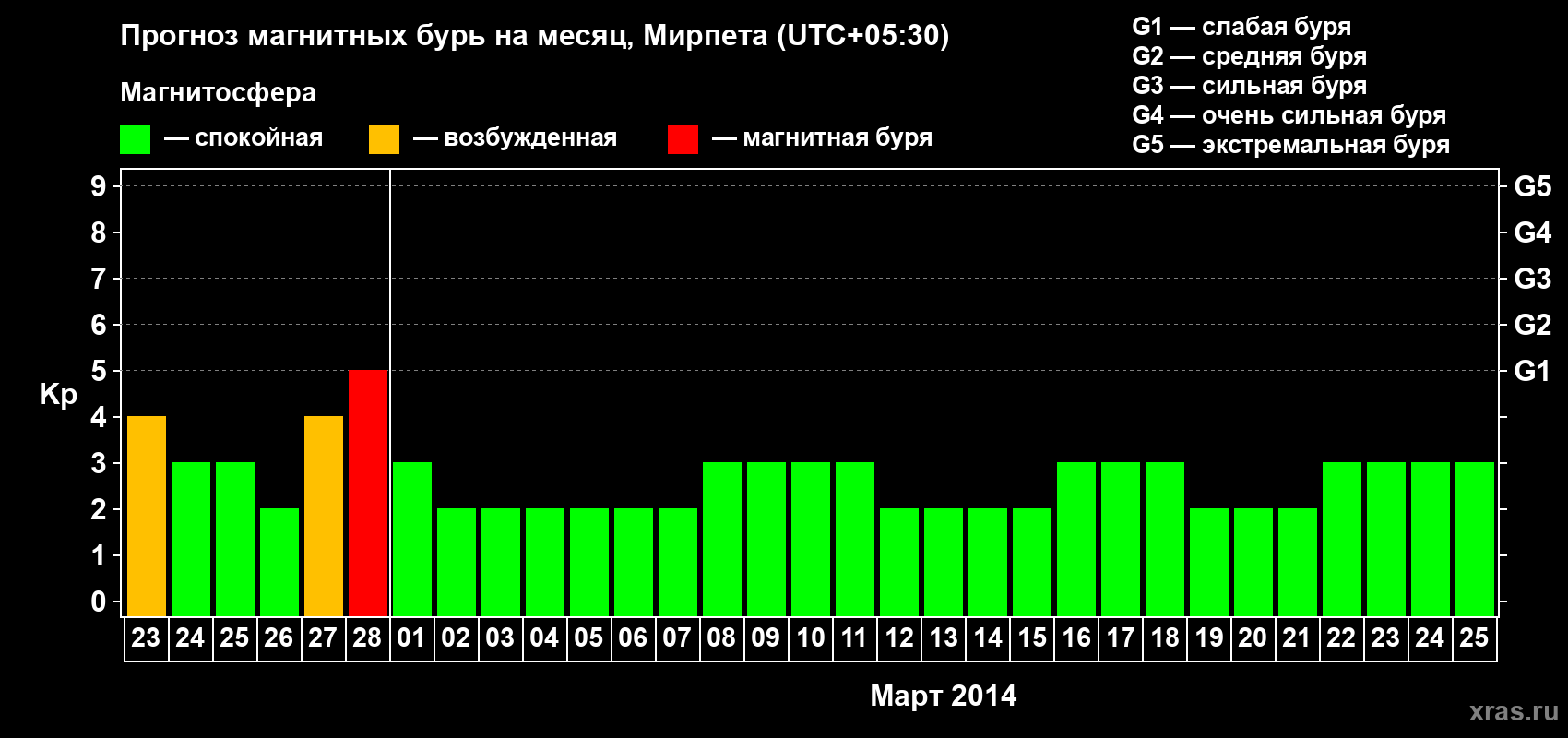 Прогноз максимального суточного геомагнитного индекса Kp на <b>1 месяц</b> (31 день) <b>с 23 февраля по 25 марта 2014 г</b>