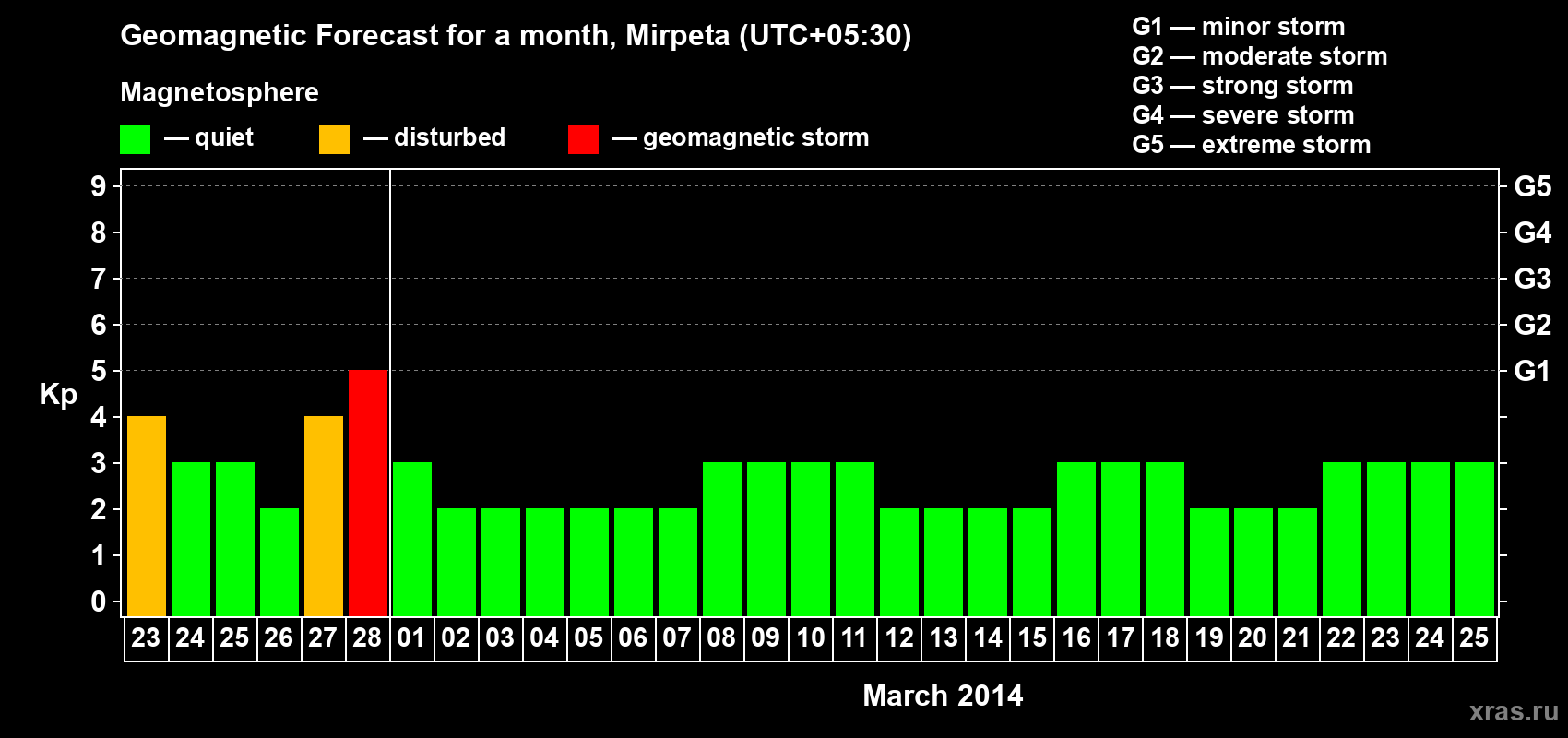 Forecast of the daily maximal value of geomagnetic index Kp for <b>1 month</b> (31 days) <b>from Feb 23, 2014 to Mar 25, 2014</b>