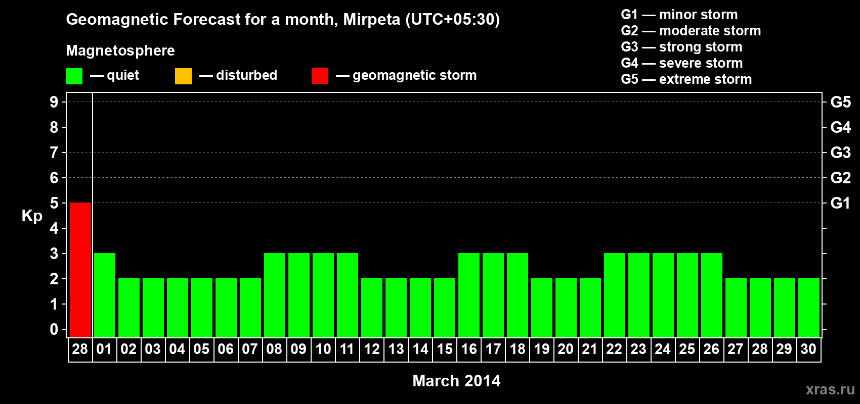 Forecast of the daily maximal value of geomagnetic index Kp for <b>1 month</b> (31 days) <b>from Feb 28, 2014 to Mar 30, 2014</b>
