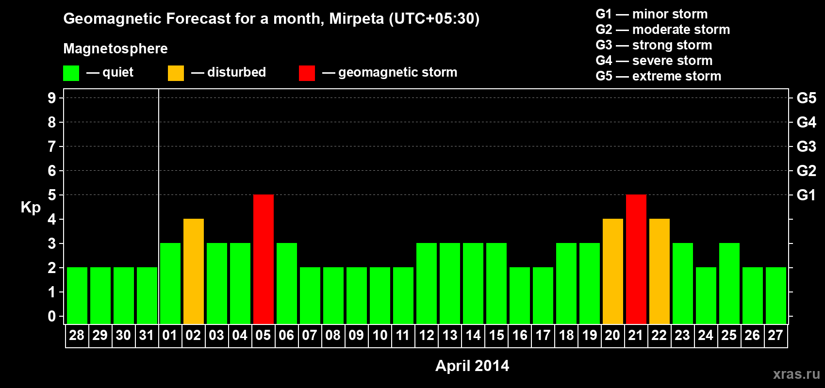 Forecast of the daily maximal value of geomagnetic index Kp for <b>1 month</b> (31 days) <b>from Mar 28, 2014 to Apr 27, 2014</b>