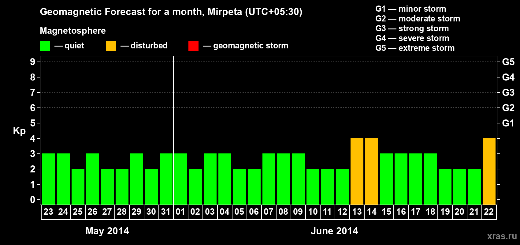 Forecast of the daily maximal value of geomagnetic index Kp for <b>1 month</b> (31 days) <b>from May 23, 2014 to Jun 22, 2014</b>