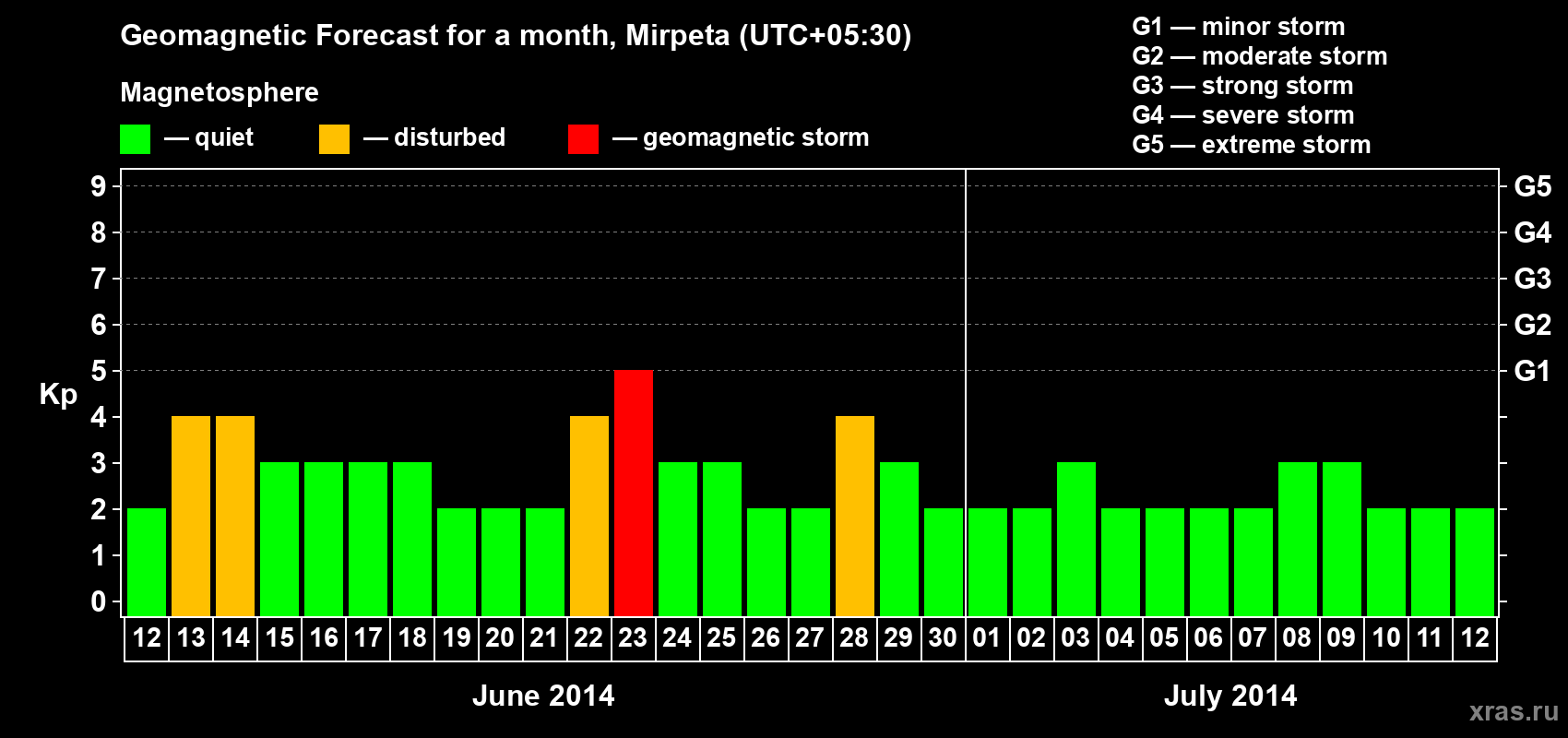 Forecast of the daily maximal value of geomagnetic index Kp for <b>1 month</b> (31 days) <b>from Jun 12, 2014 to Jul 12, 2014</b>